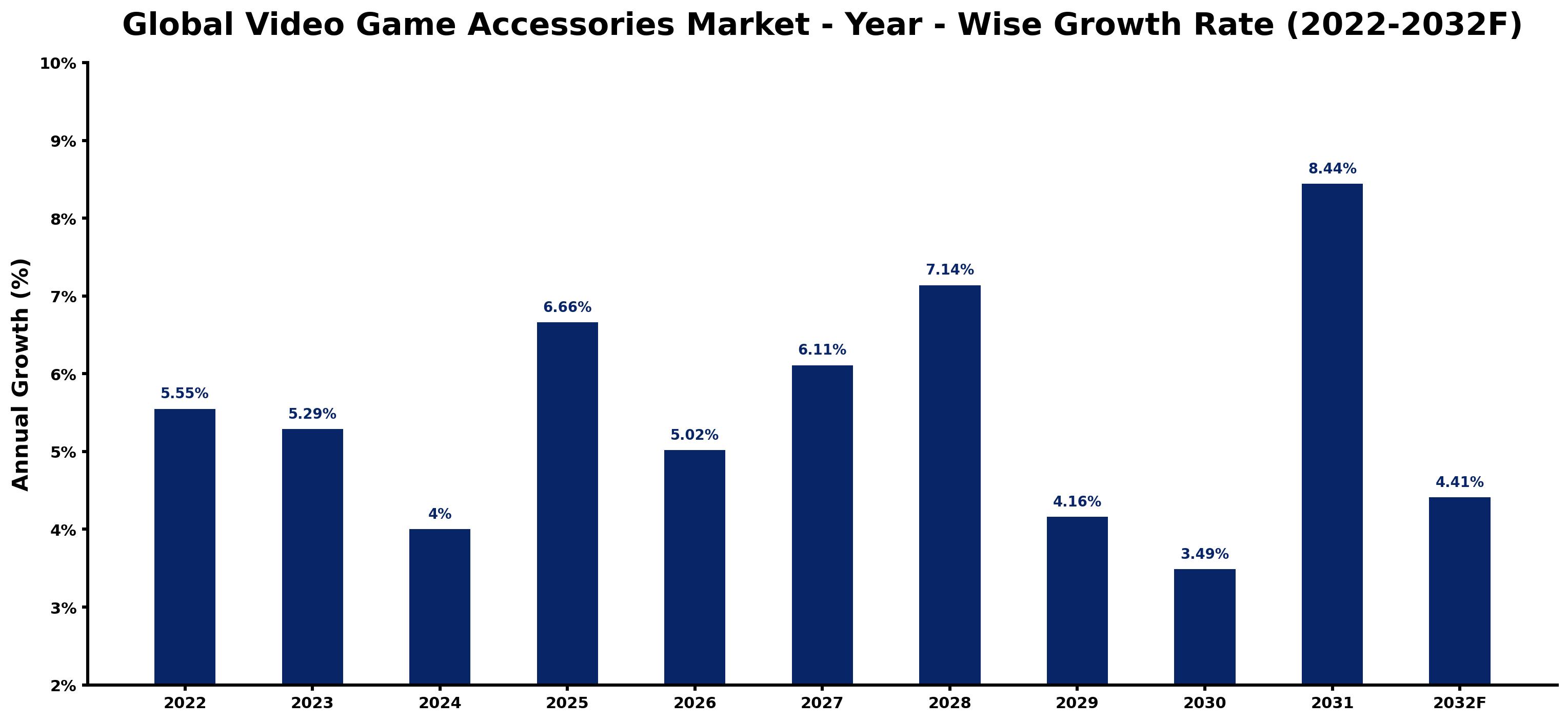Global Video Game Accessories Market Year-wise Growth Rate and Key Drivers