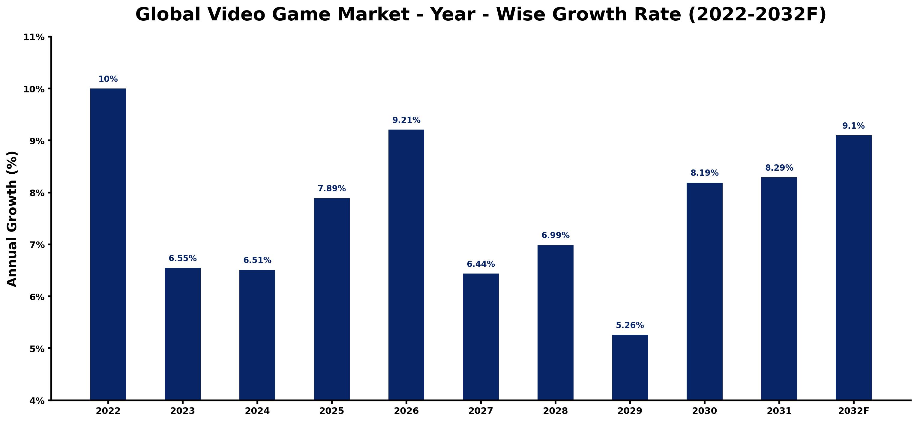Global Video Game Market Year-wise Growth Rate and Key Drivers