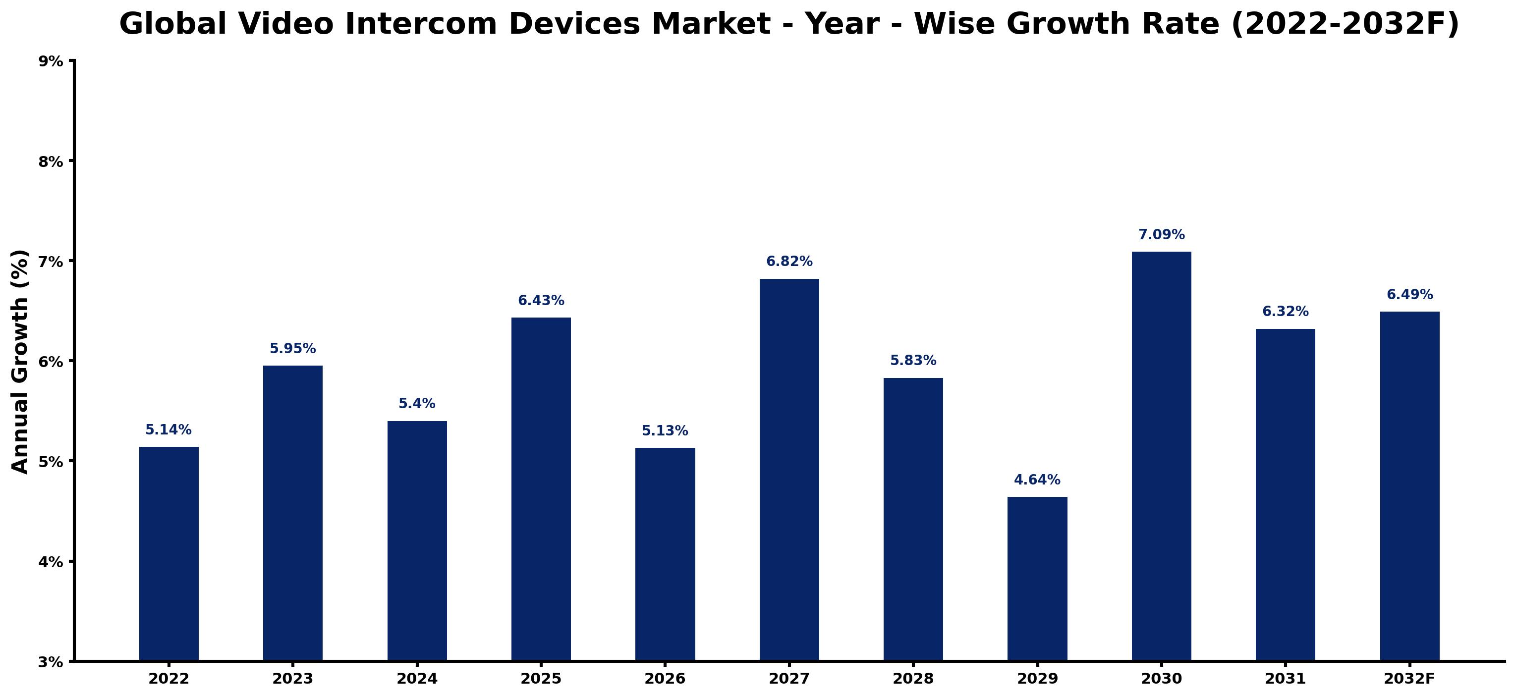 Global Video Intercom Devices Market Year-wise Growth Rate and Key Drivers