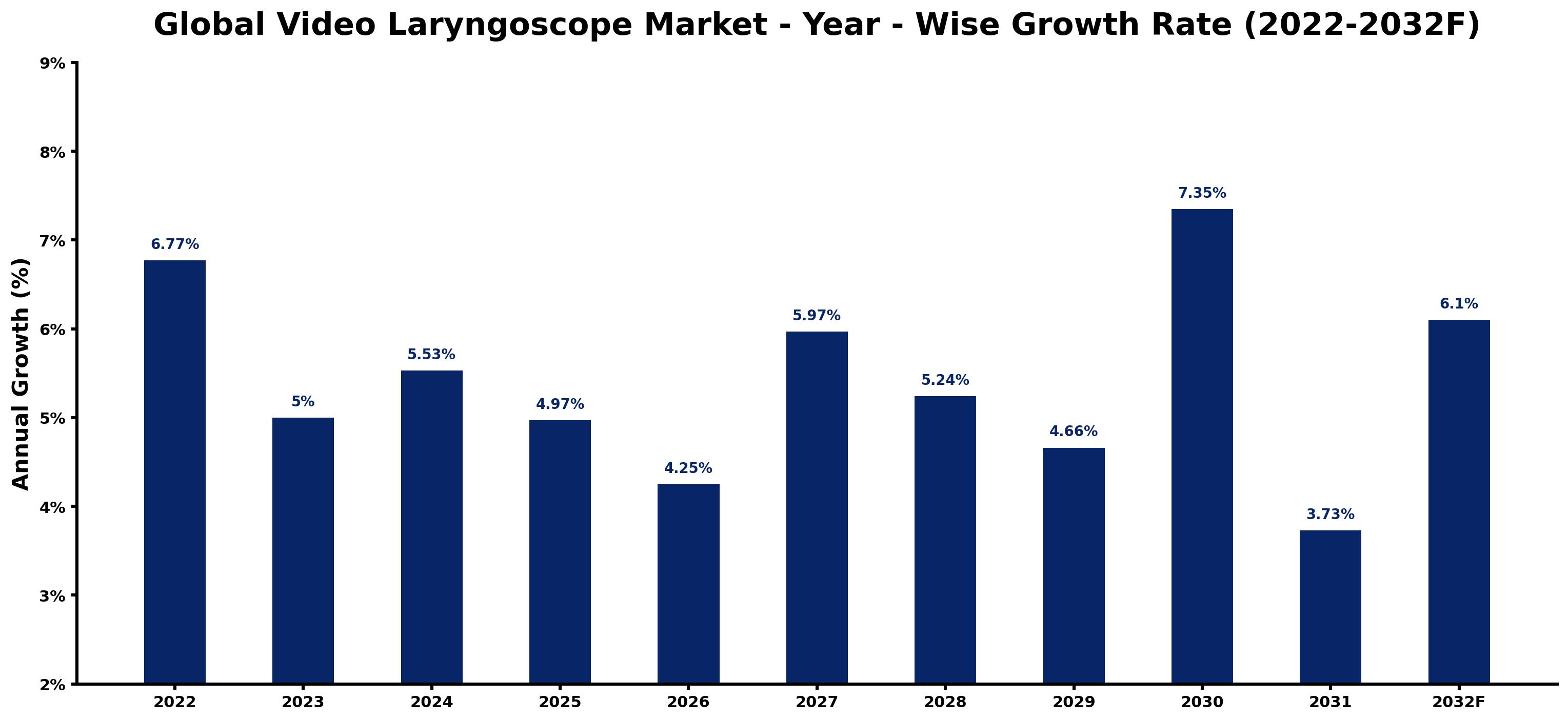 Global Video Laryngoscope Market Year-wise Growth Rate and Key Drivers