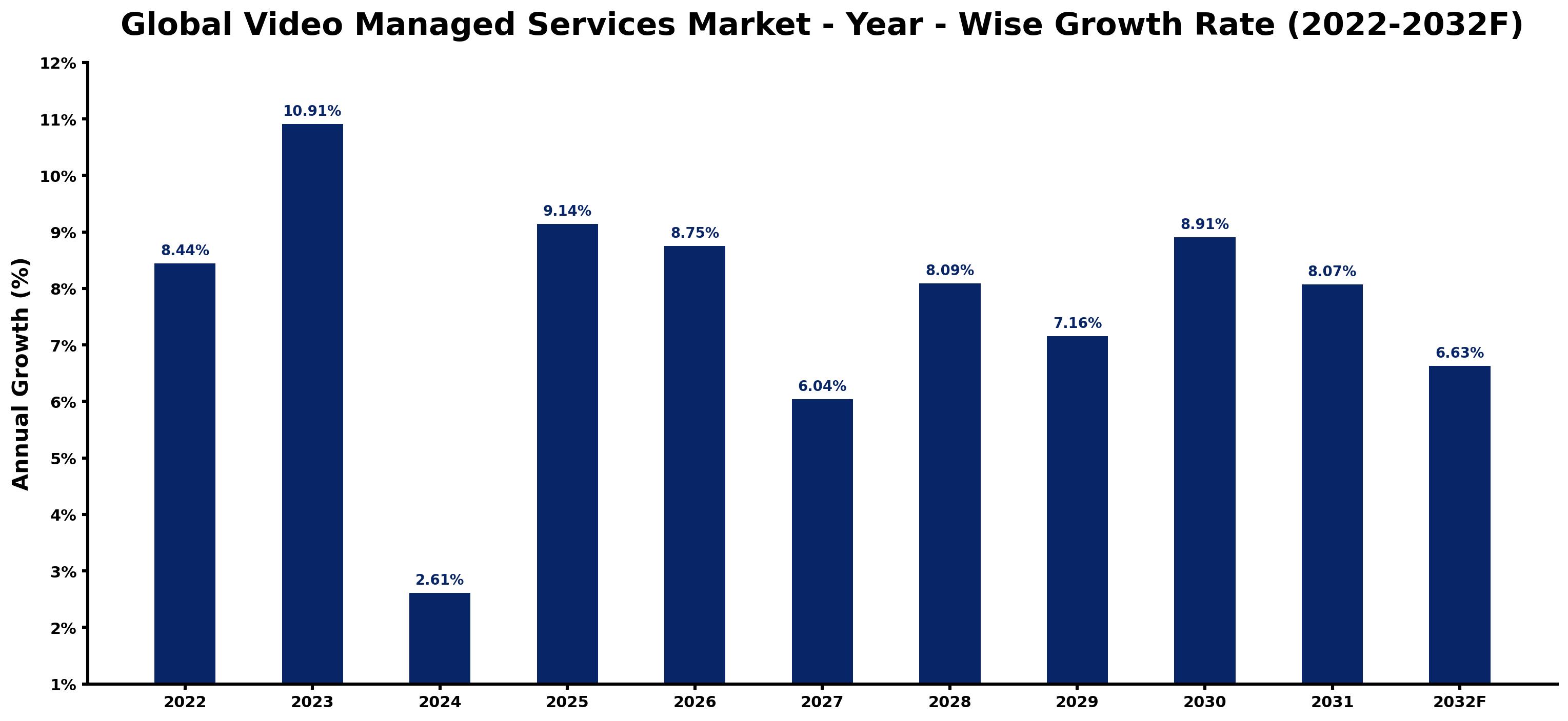 Global Video Managed Services Market Year-wise Growth Rate and Key Drivers