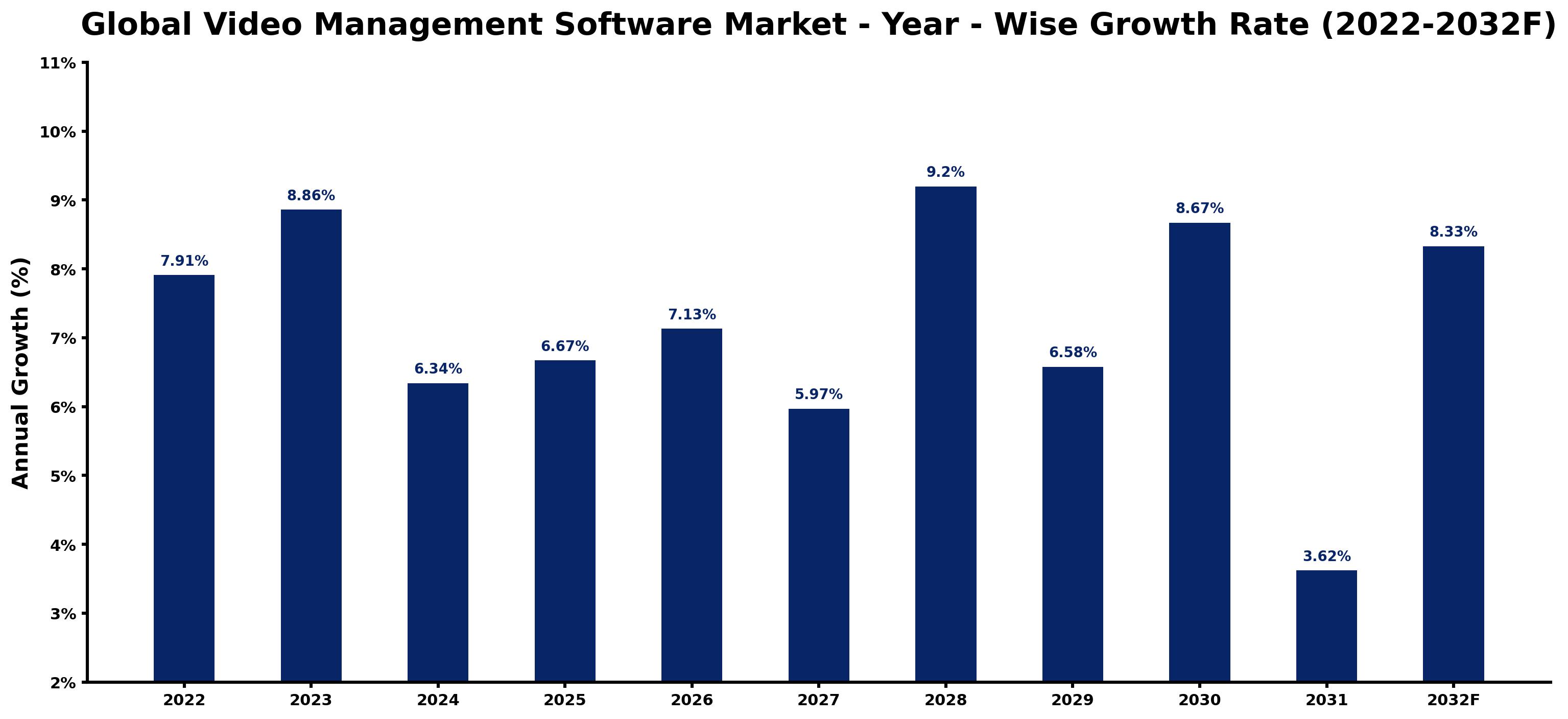 Global Video Management Software Market Year-wise Growth Rate and Key Drivers