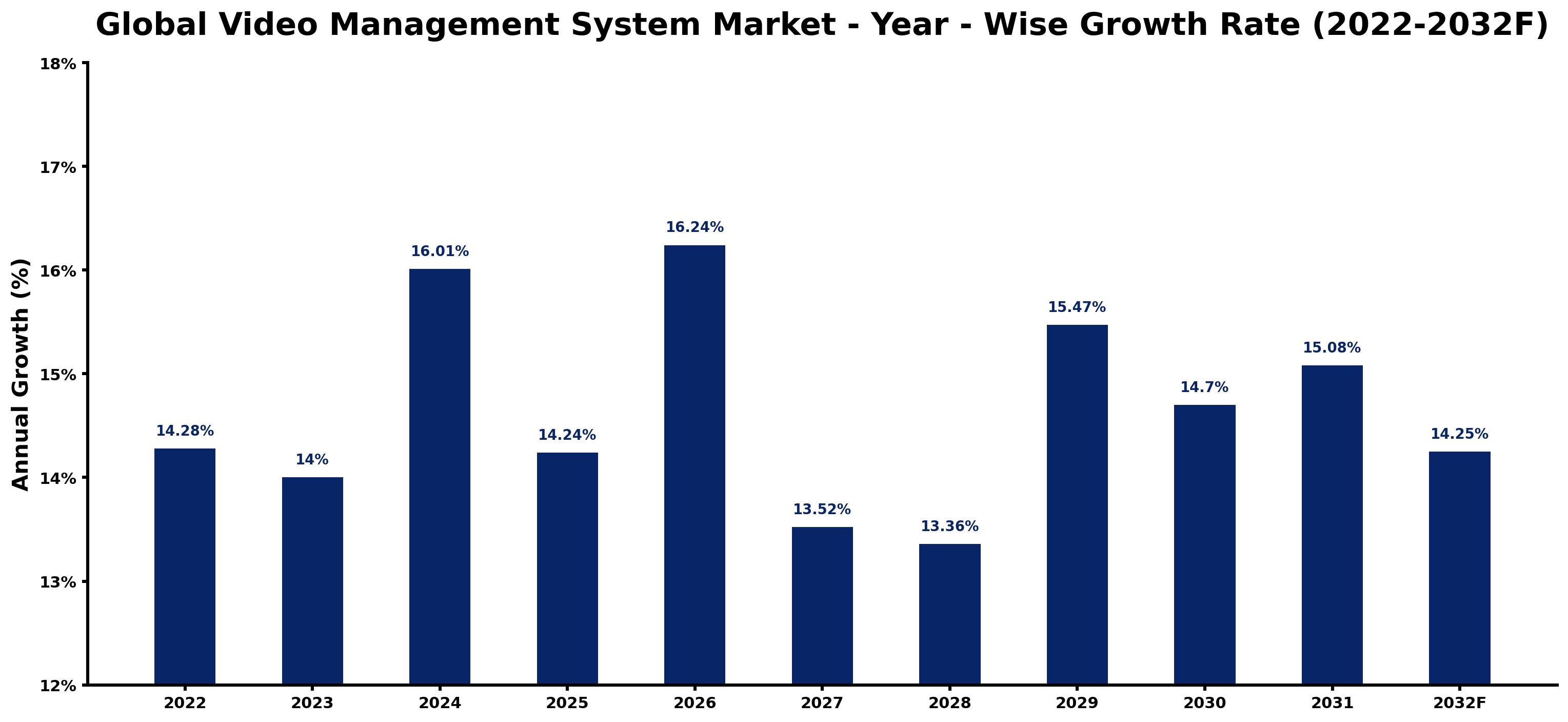 Global Video Management System Market Year-wise Growth Rate and Key Drivers