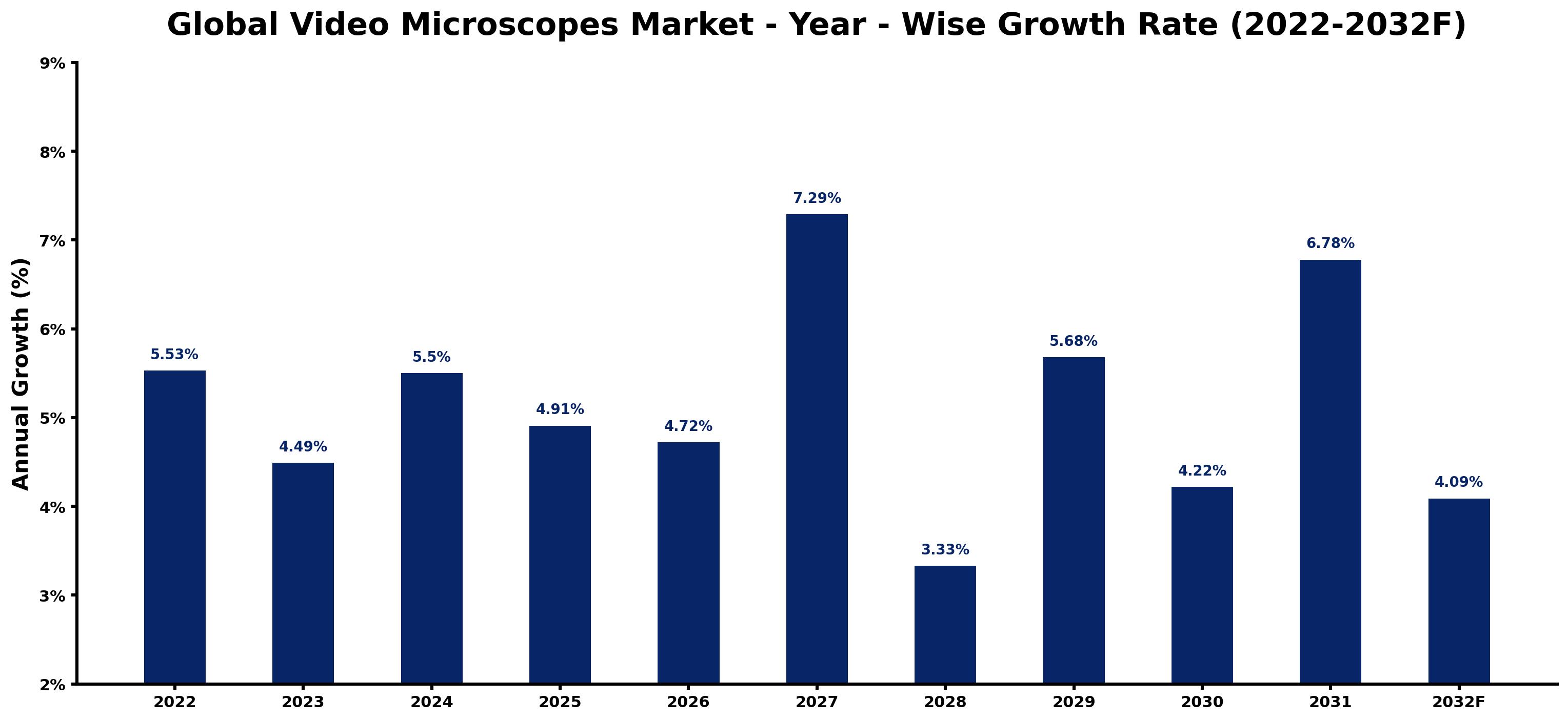 Global Video Microscopes Market Year-wise Growth Rate and Key Drivers