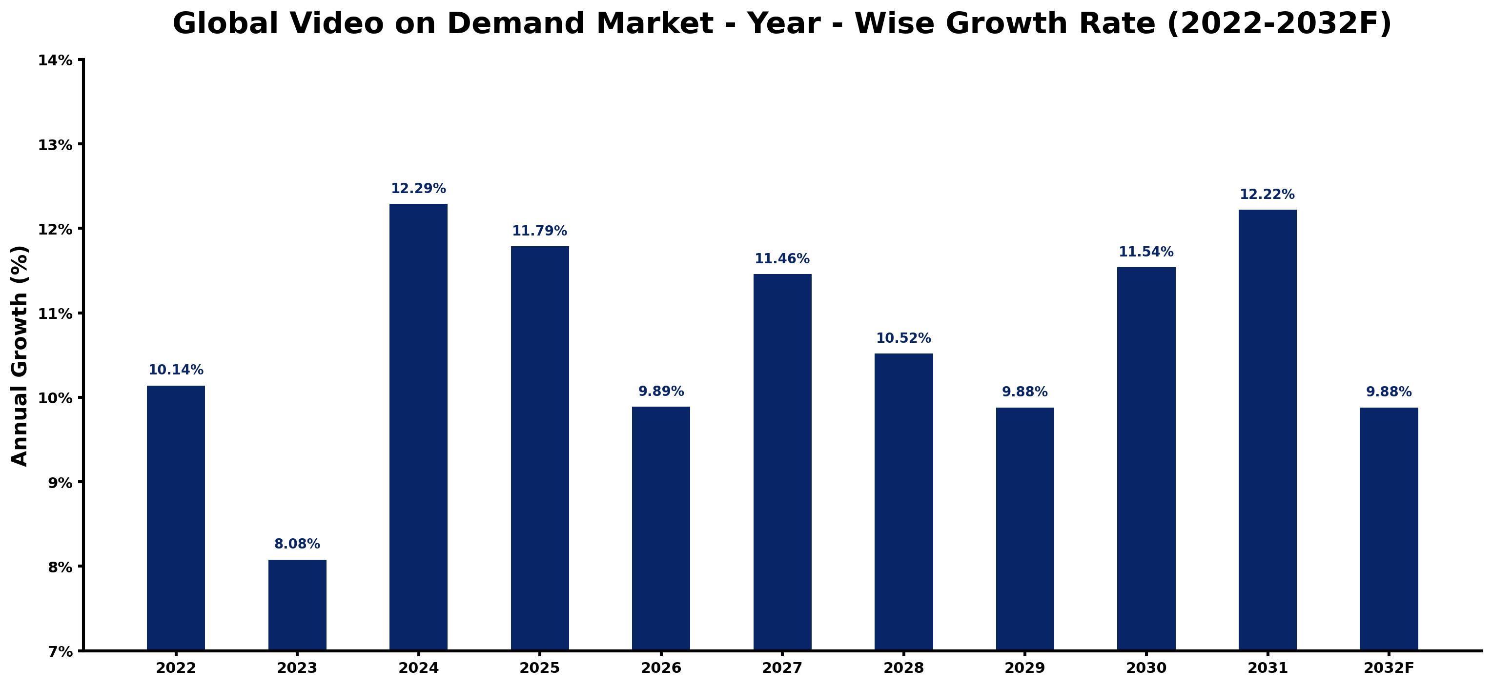 Global Video on Demand Market Year-wise Growth Rate and Key Drivers