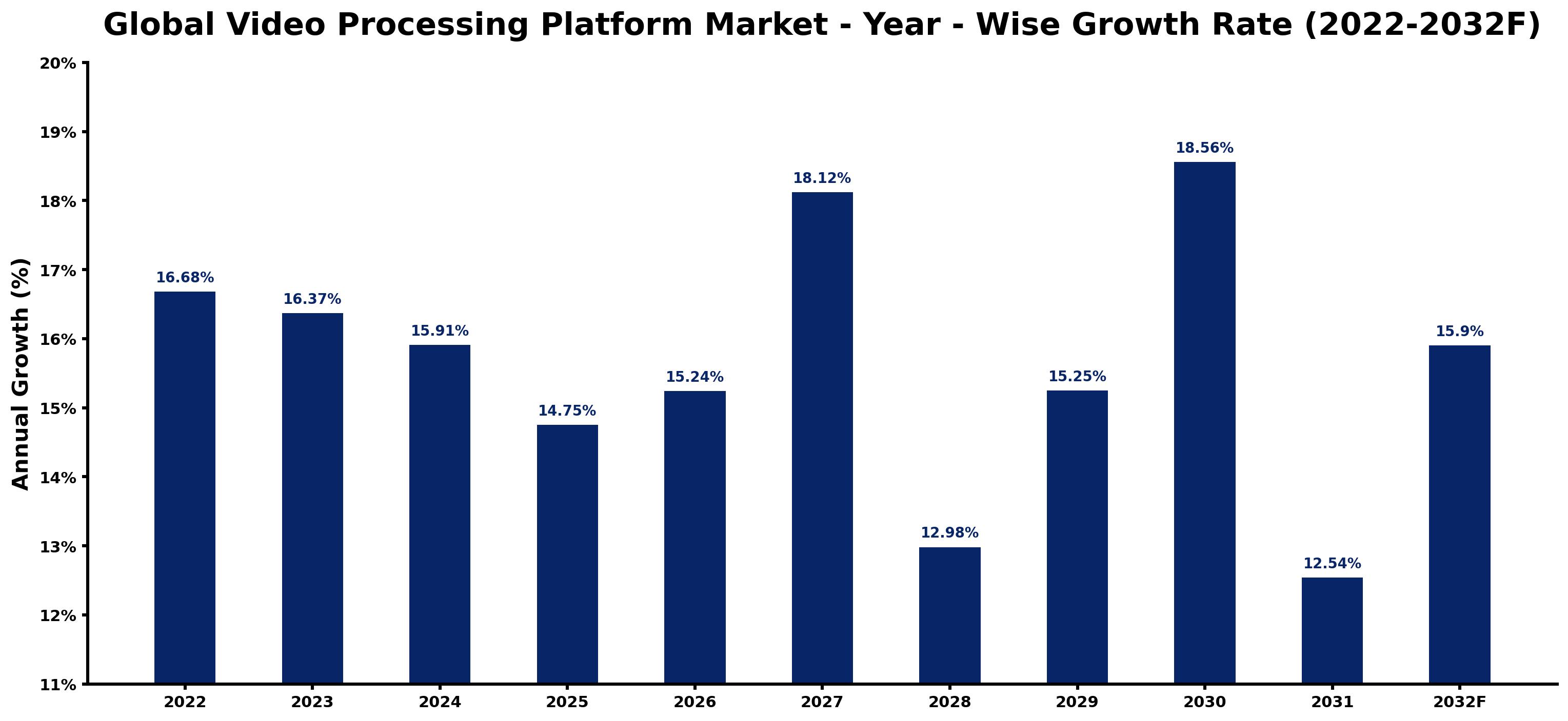 Global Video Processing Platform Market Year-wise Growth Rate and Key Drivers
