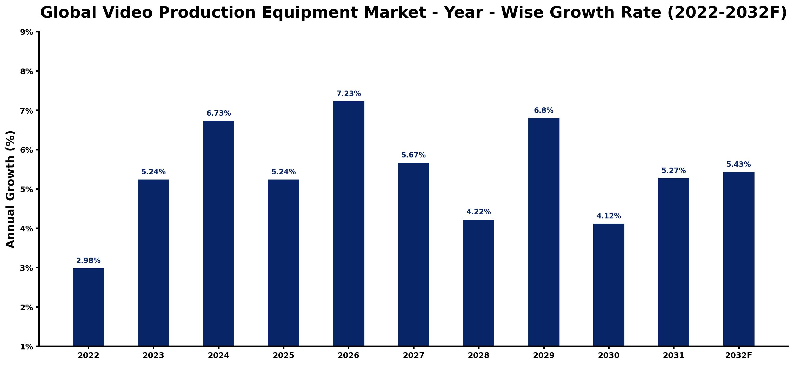 Global Video Production Equipment Market Year-wise Growth Rate and Key Drivers