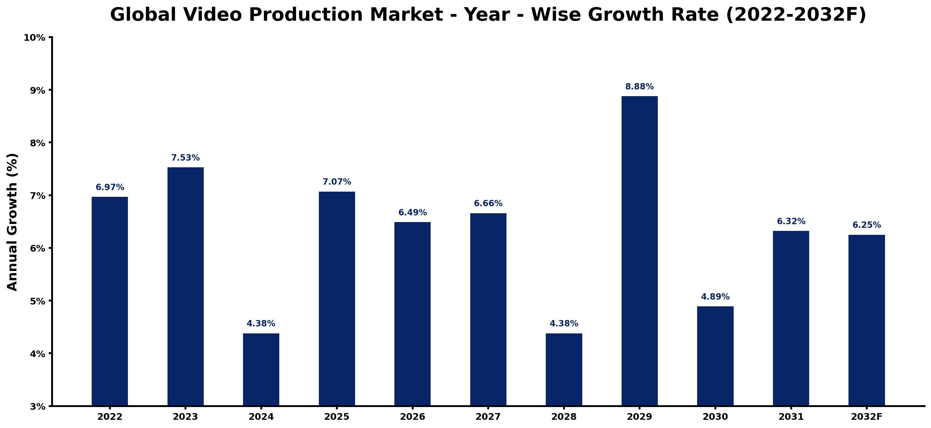 Global Video Production Market Year-wise Growth Rate and Key Drivers