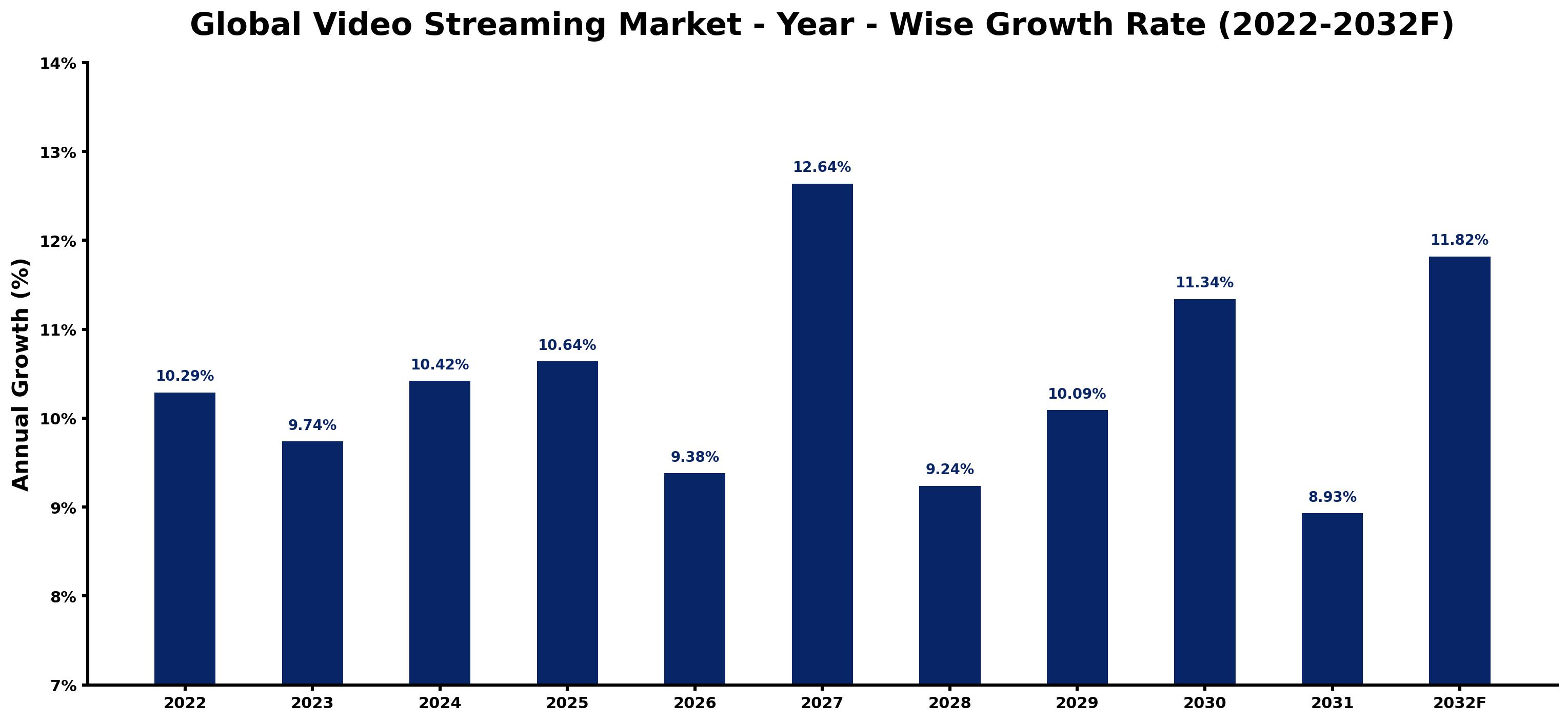 Global Video Streaming Market Year-wise Growth Rate and Key Drivers