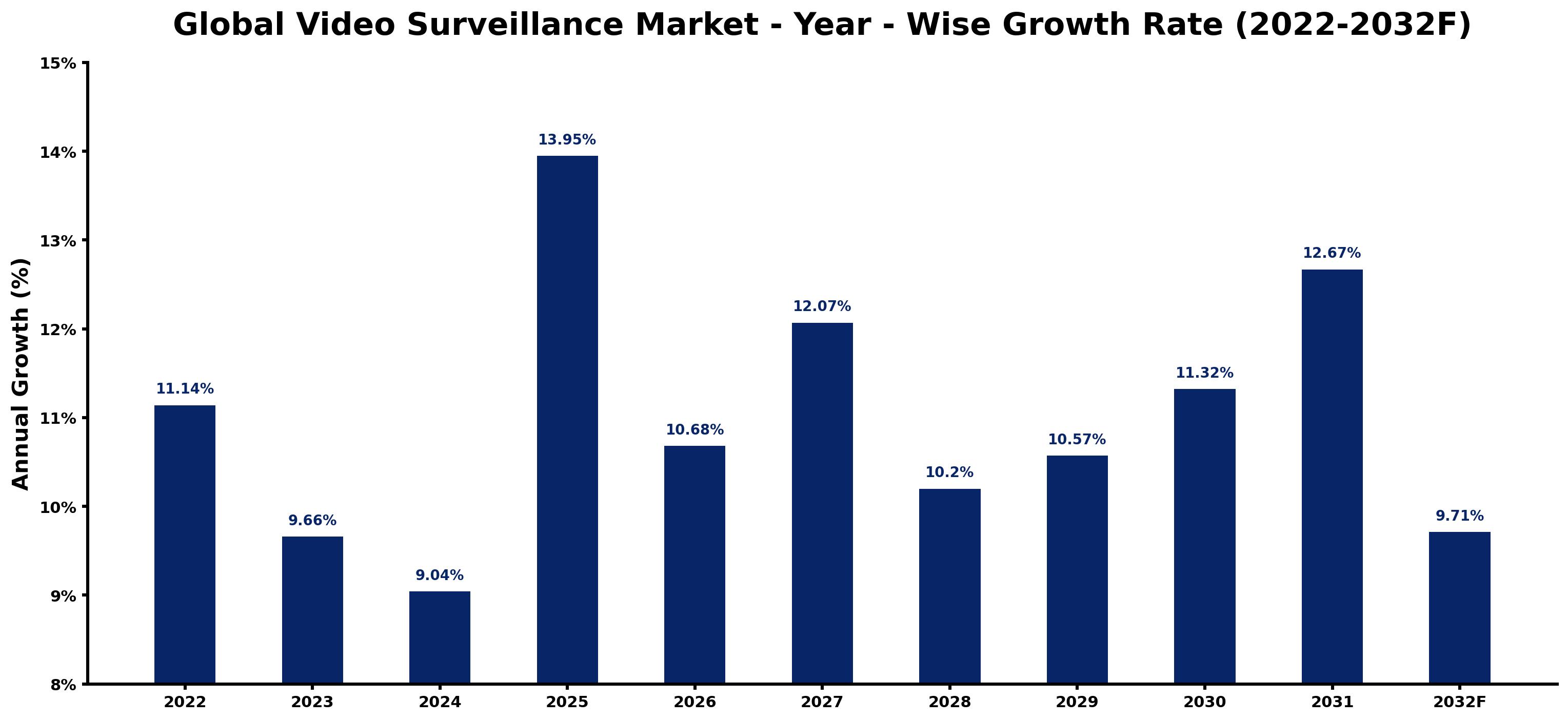 Global Video Surveillance Market Year-wise Growth Rate and Key Drivers