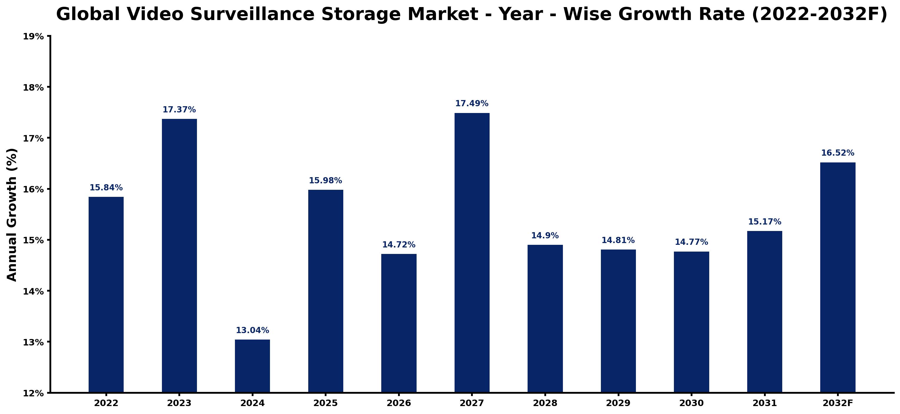 Global Video Surveillance Storage Market Year-wise Growth Rate and Key Drivers
