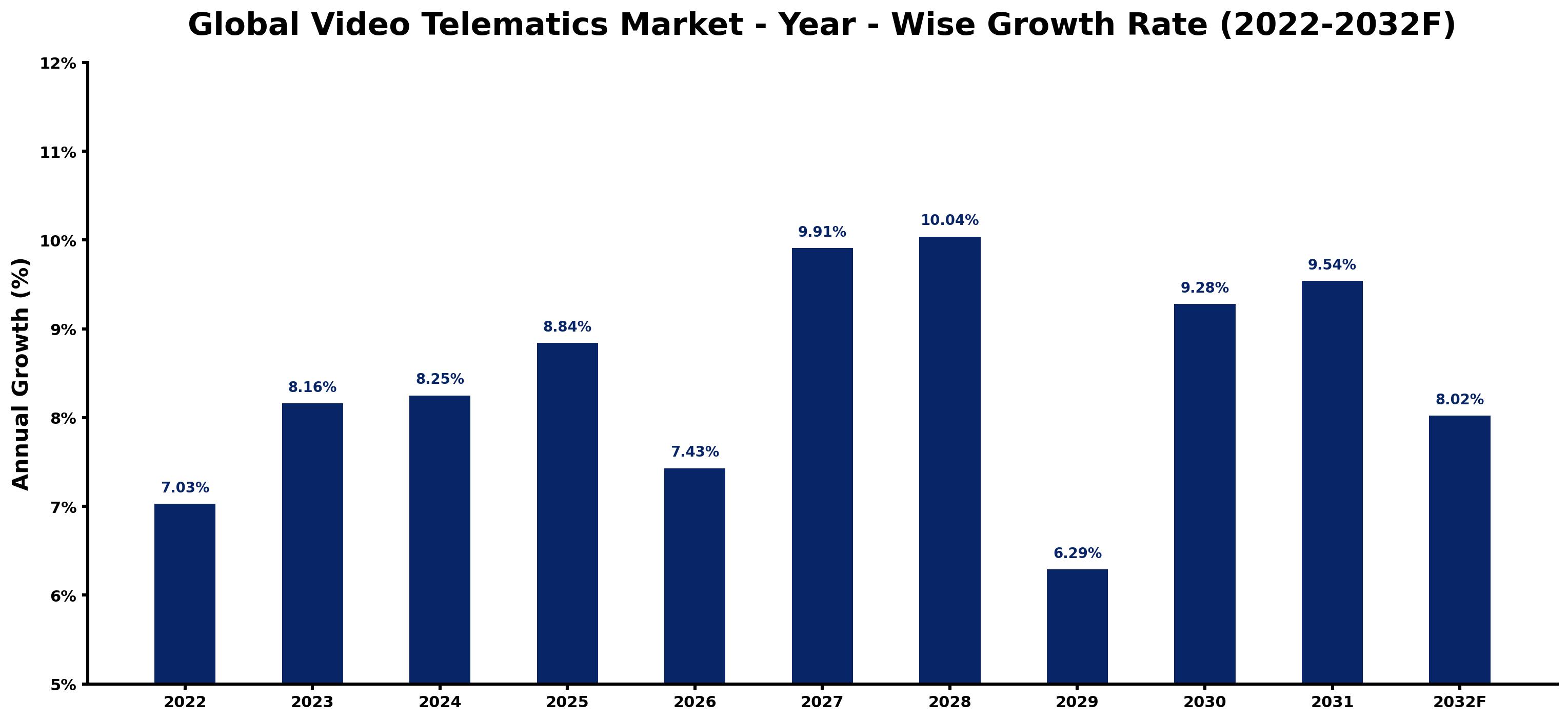 Global Video Telematics Market Year-wise Growth Rate and Key Drivers