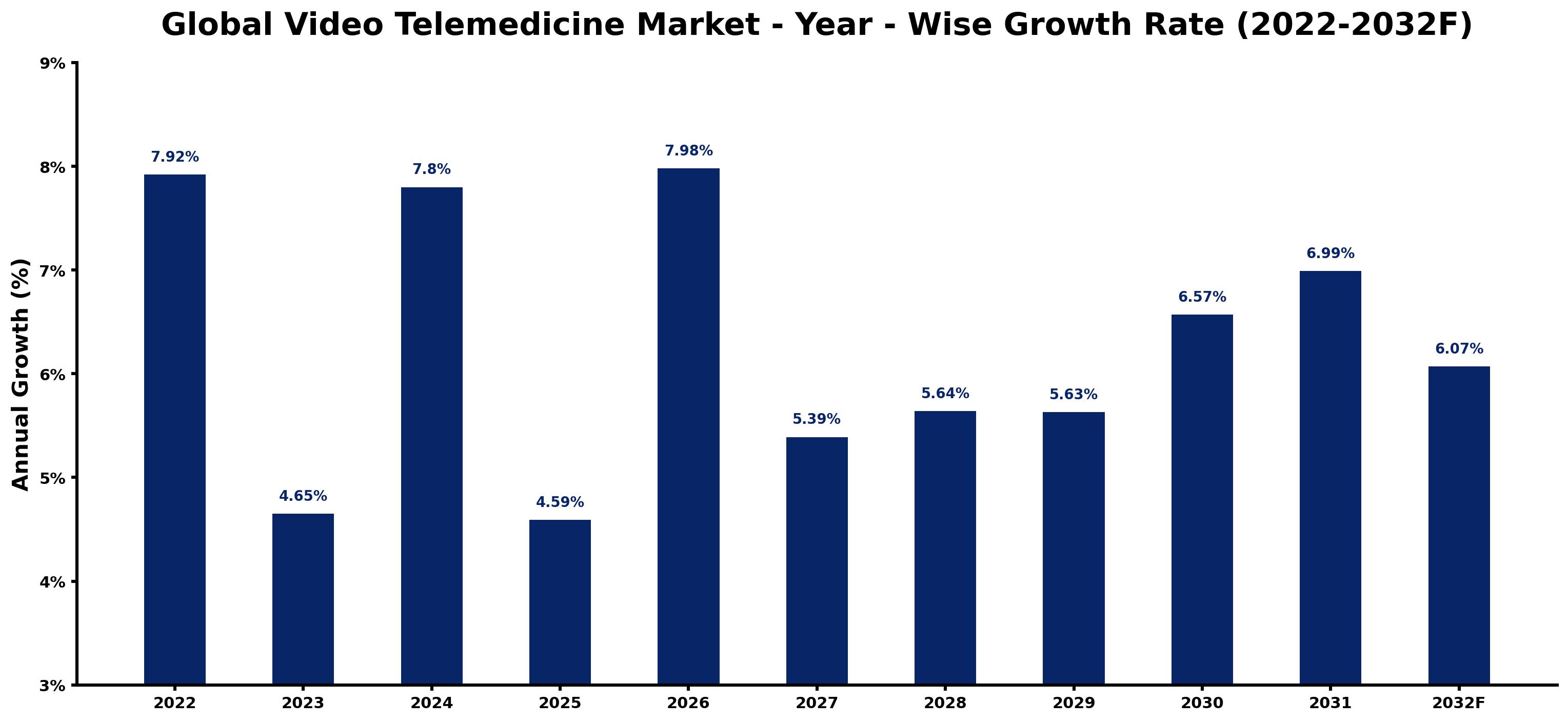 Global Video Telemedicine Market Year-wise Growth Rate and Key Drivers