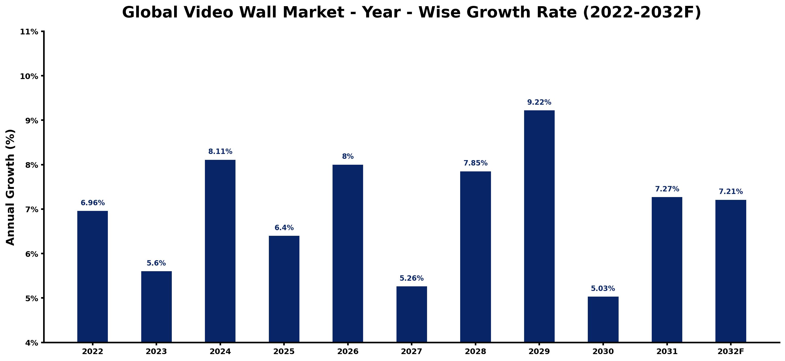 Global Video Wall Market Year-wise Growth Rate and Key Drivers