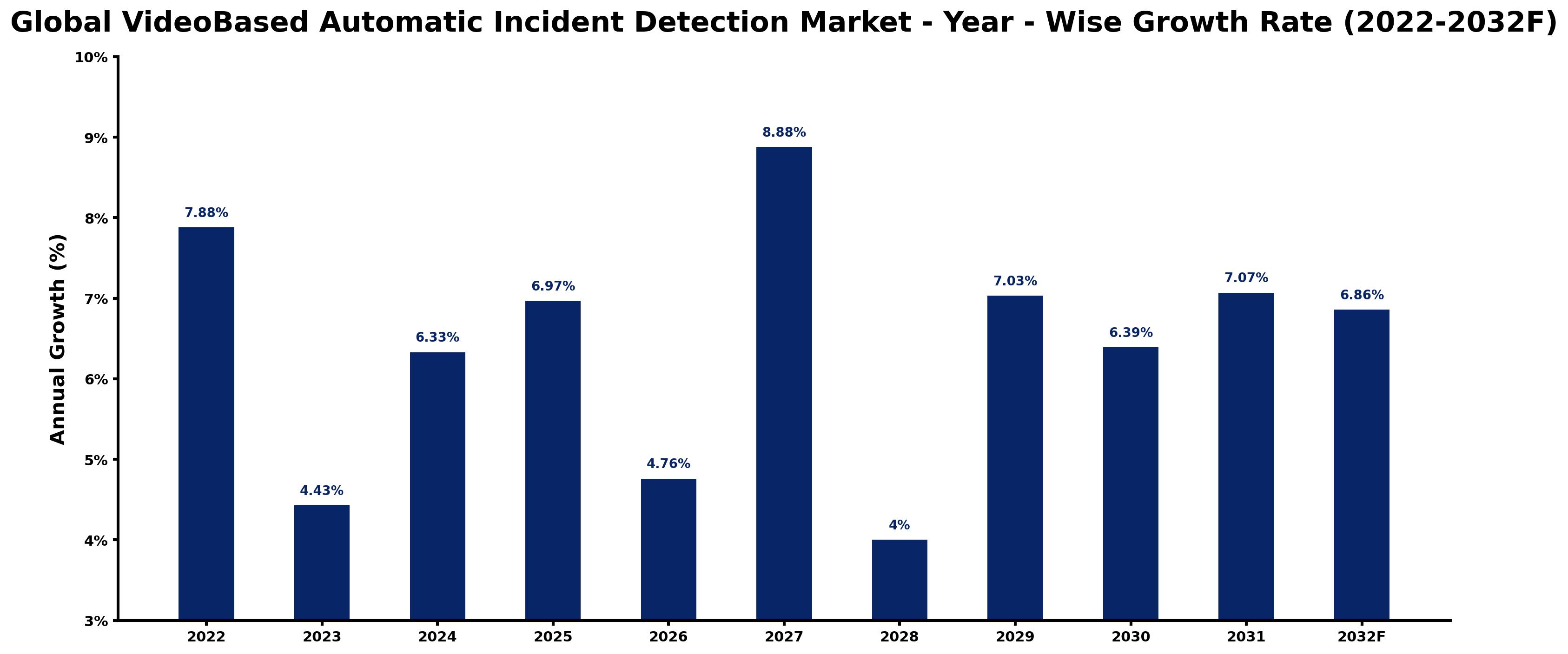 Global VideoBased Automatic Incident Detection Market Year-wise Growth Rate and Key Drivers