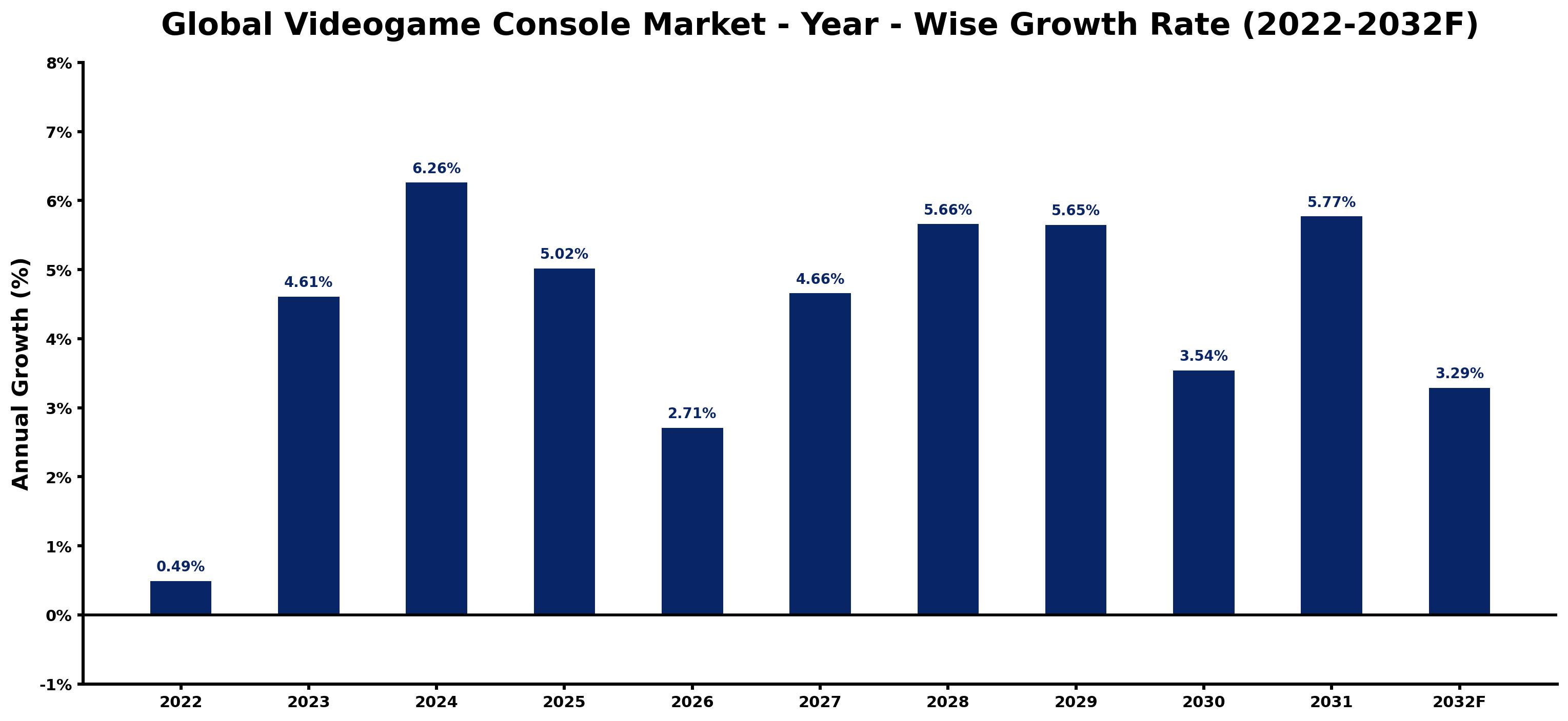 Global Videogame Console Market Year-wise Growth Rate and Key Drivers