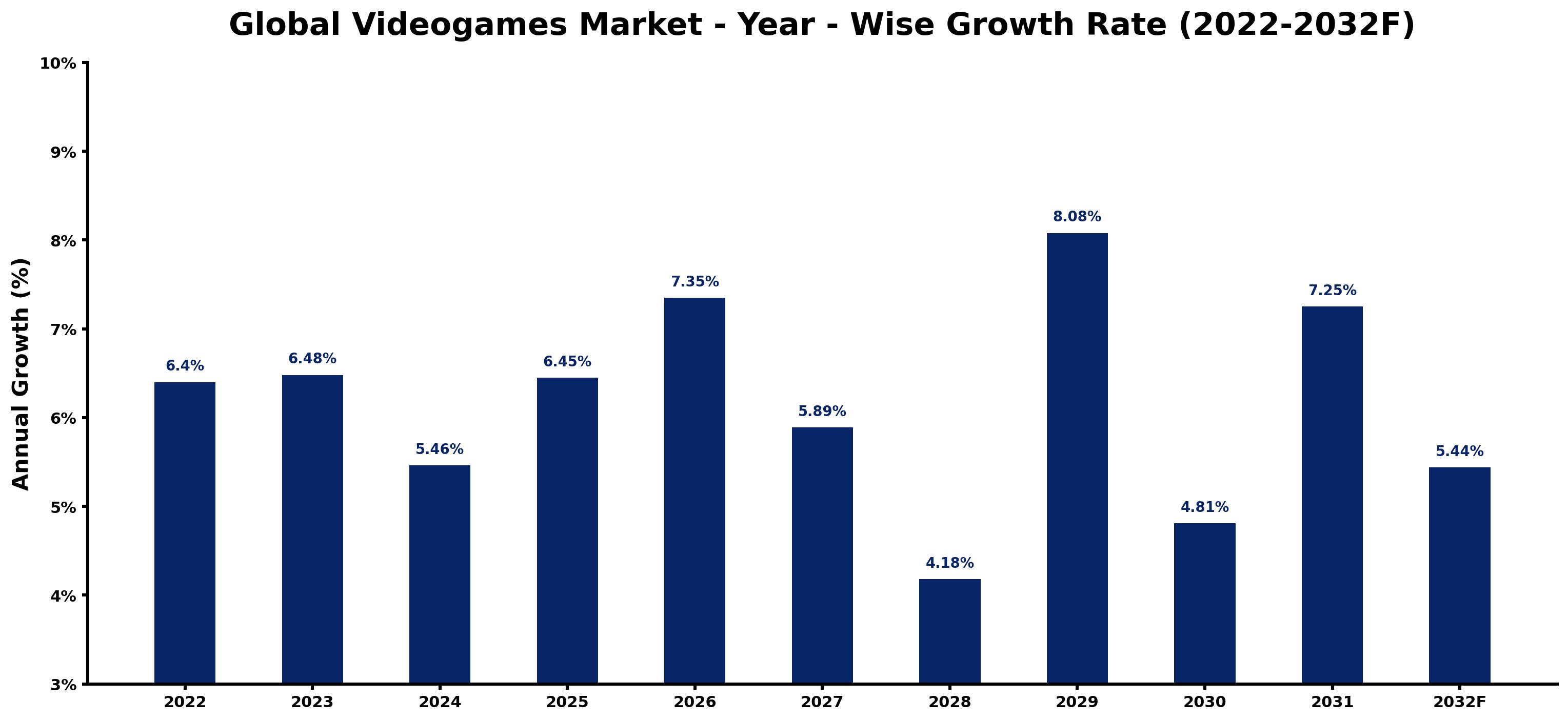 Global Videogames Market Year-wise Growth Rate and Key Drivers