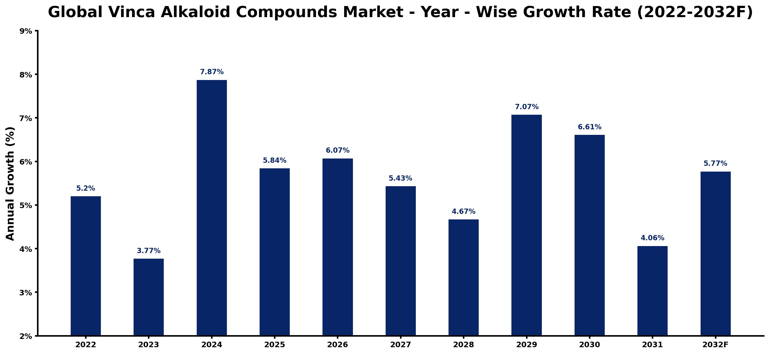 Global Vinca Alkaloid Compounds Market Year-wise Growth Rate and Key Drivers