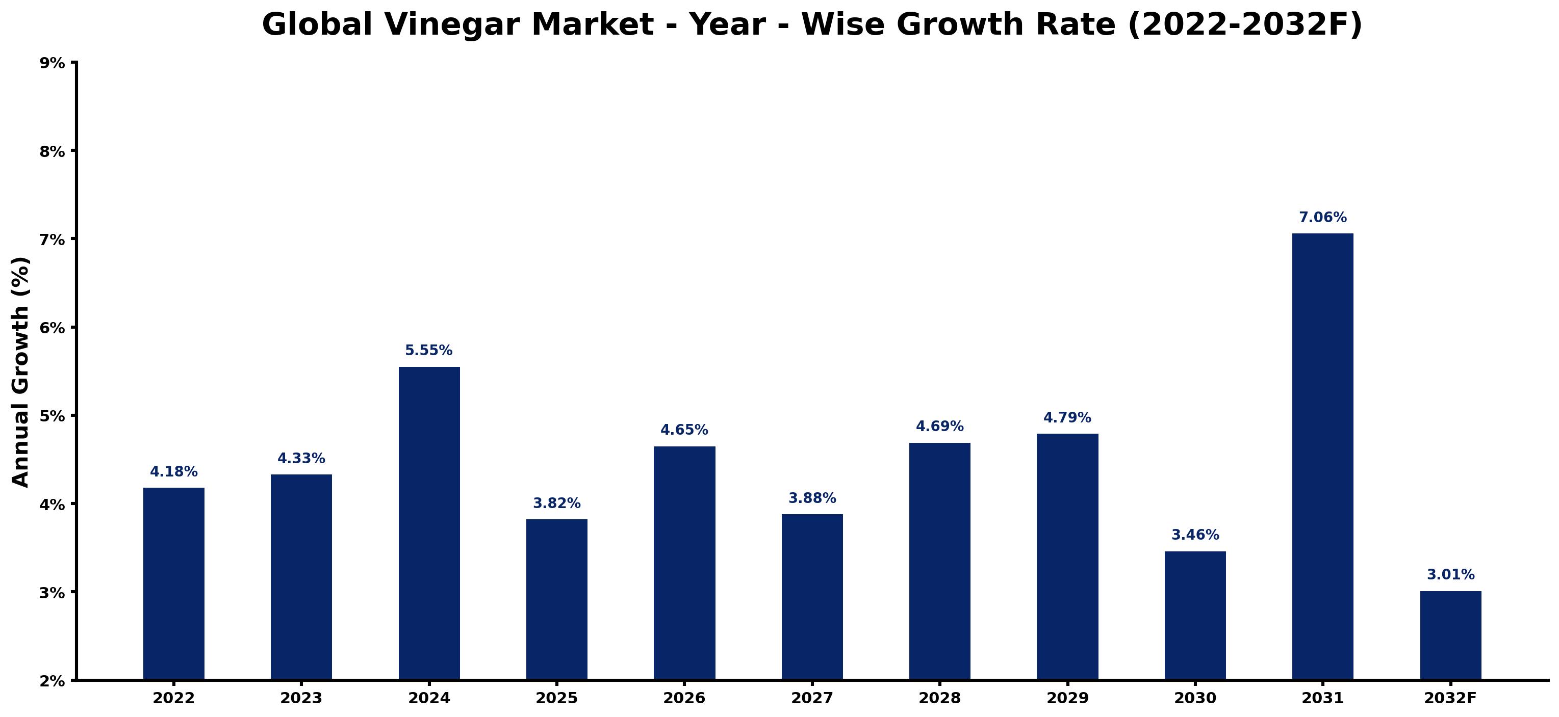 Global Vinegar Market Year-wise Growth Rate and Key Drivers