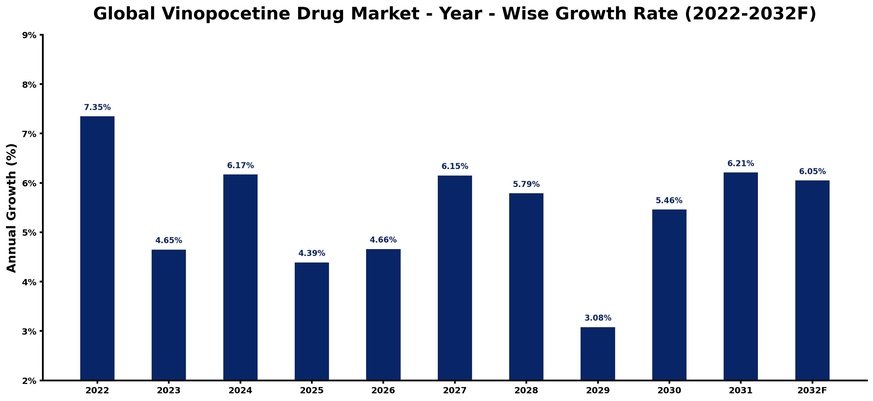 Global Vinopocetine Drug Market Year-wise Growth Rate and Key Drivers