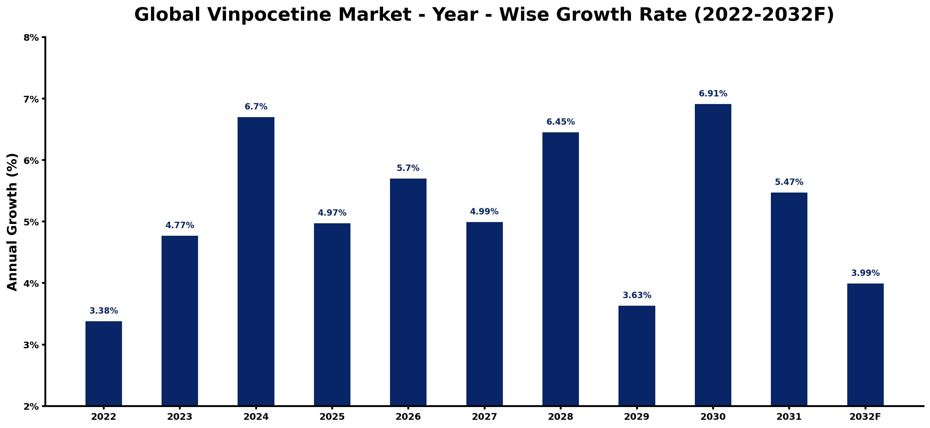 Global Vinpocetine Market Year-wise Growth Rate and Key Drivers