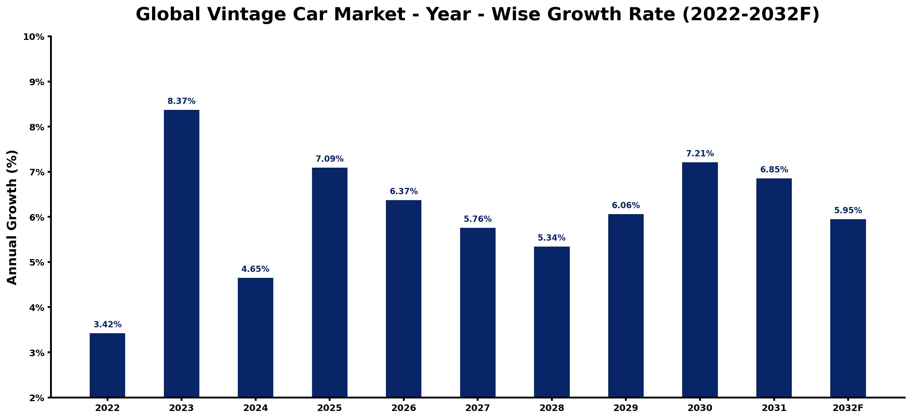 Global Vintage Car Market Year-wise Growth Rate and Key Drivers