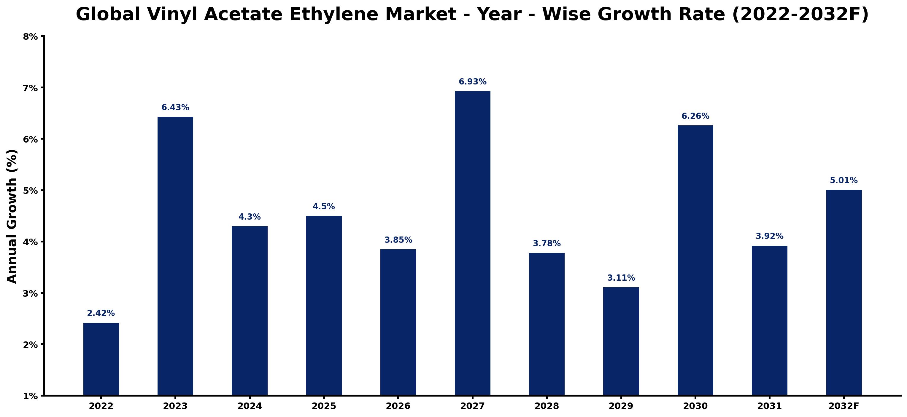 Global Vinyl Acetate Ethylene Market Year-wise Growth Rate and Key Drivers