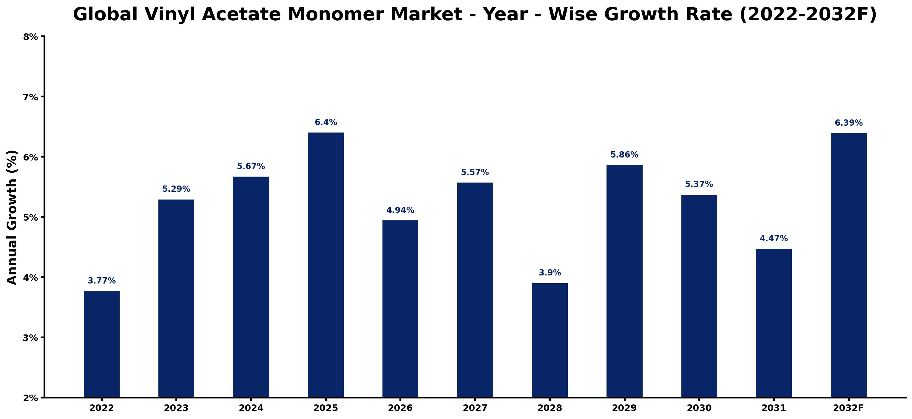 Global Vinyl Acetate Monomer Market Year-wise Growth Rate and Key Drivers