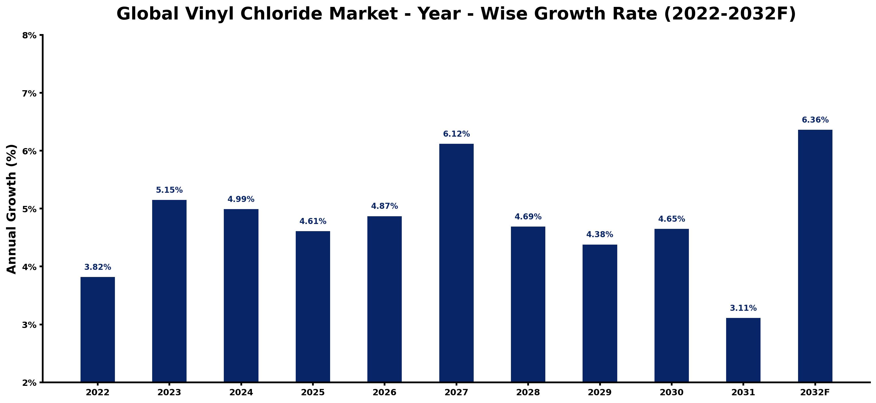 Global Vinyl Chloride Market Year-wise Growth Rate and Key Drivers