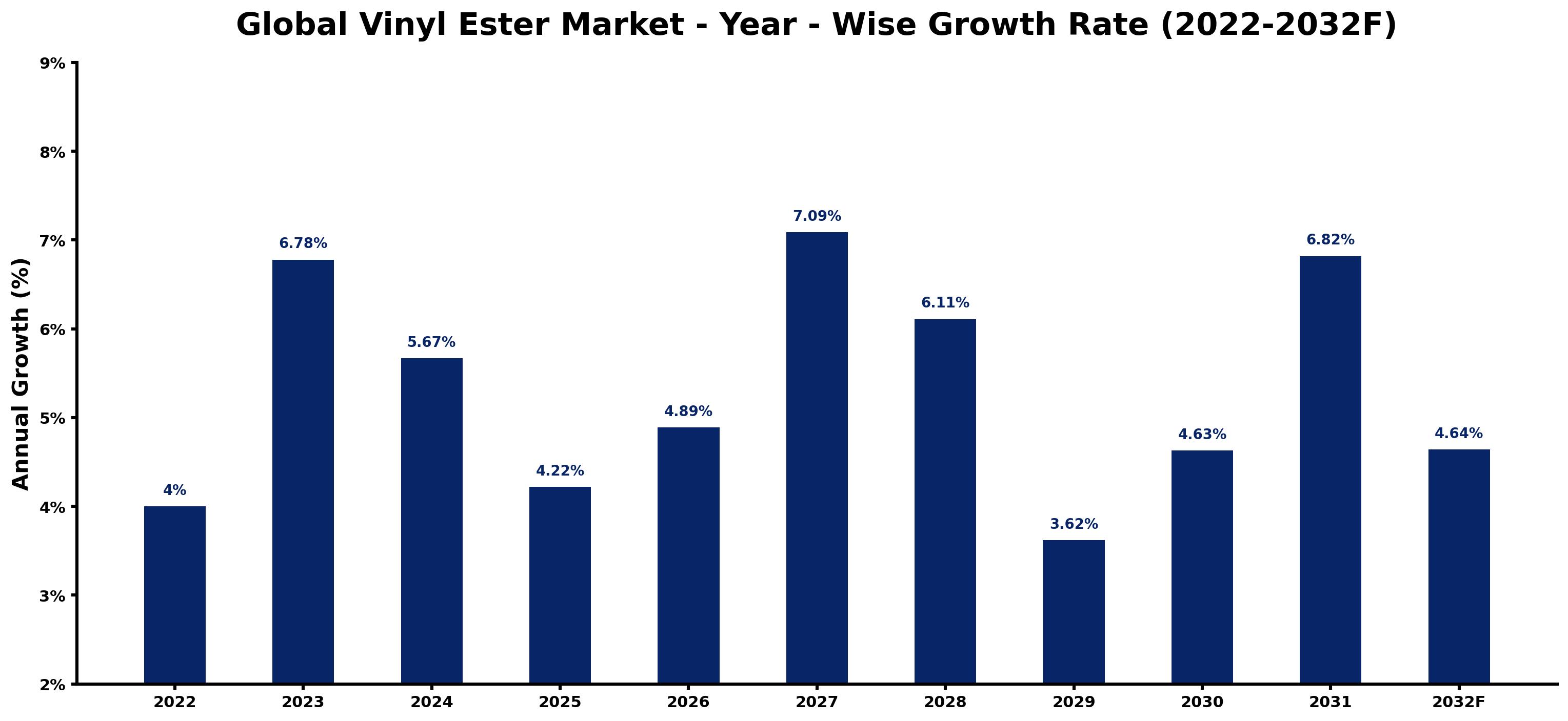 Global Vinyl Ester Market Year-wise Growth Rate and Key Drivers