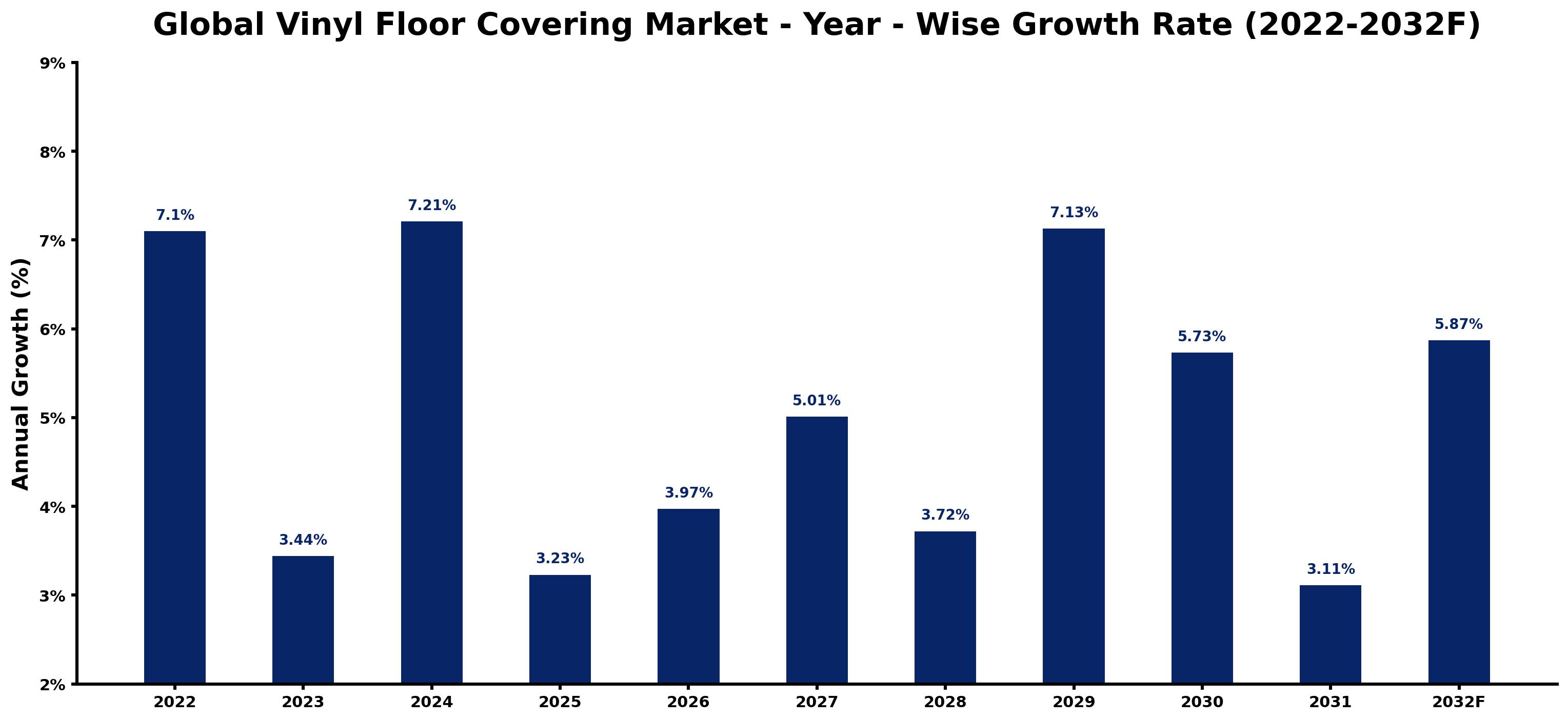 Global Vinyl Floor Covering Market Year-wise Growth Rate and Key Drivers