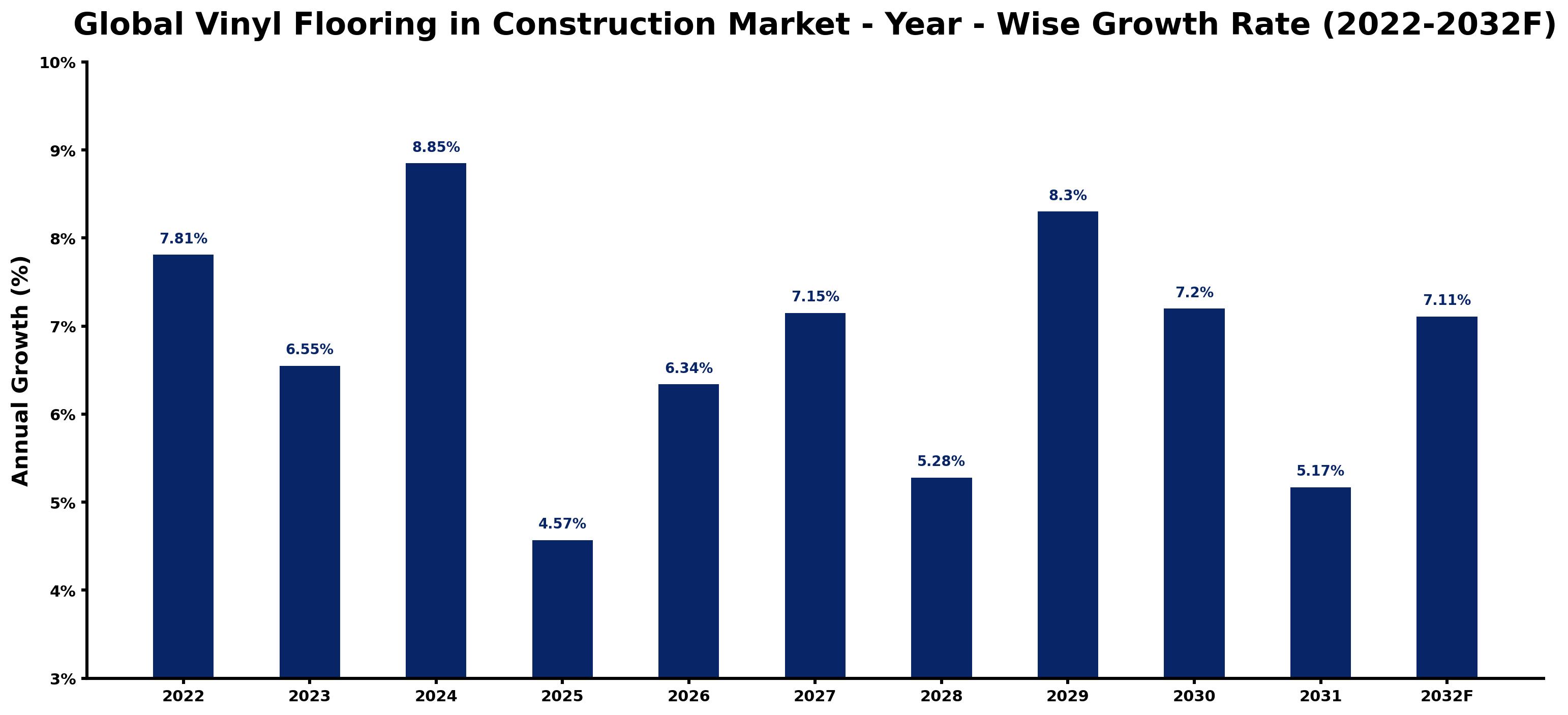 Global Vinyl Flooring in Construction Market Year-wise Growth Rate and Key Drivers