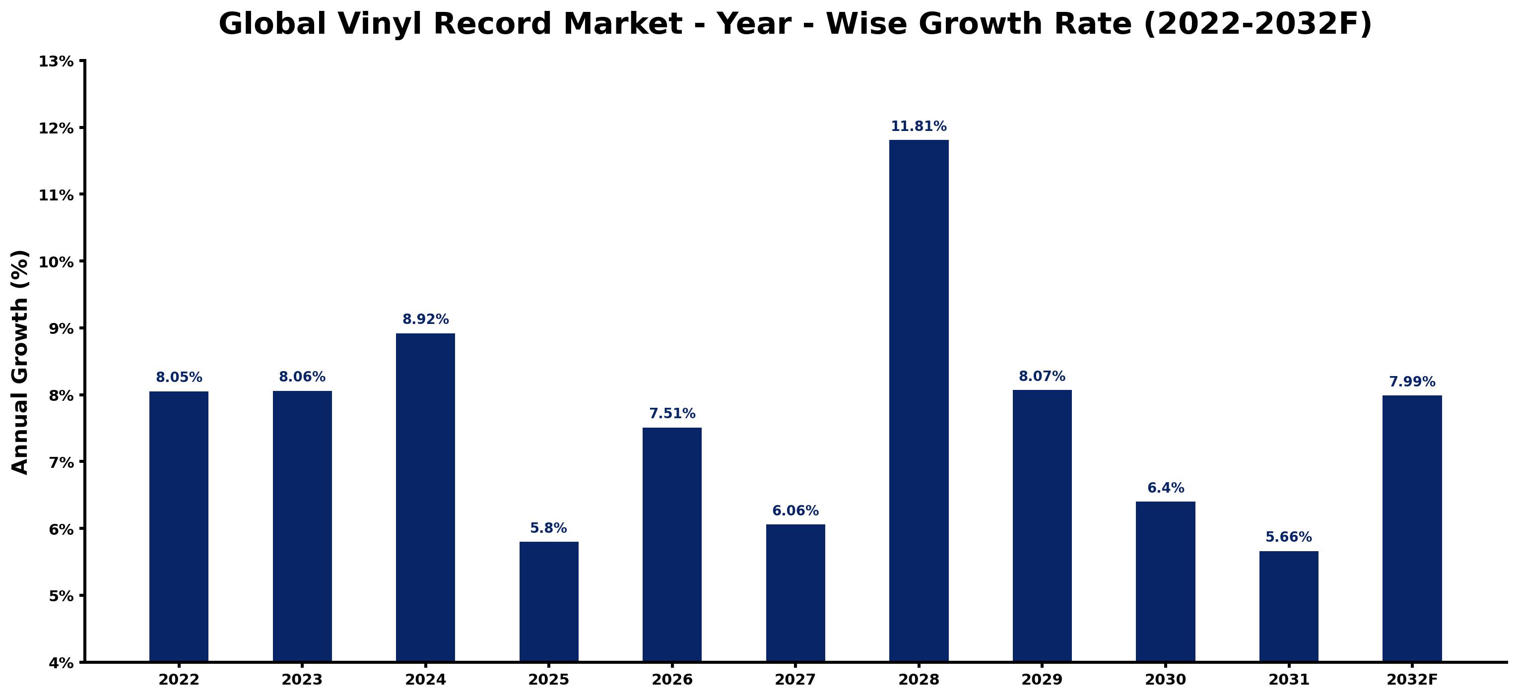Global Vinyl Record Market Year-wise Growth Rate and Key Drivers
