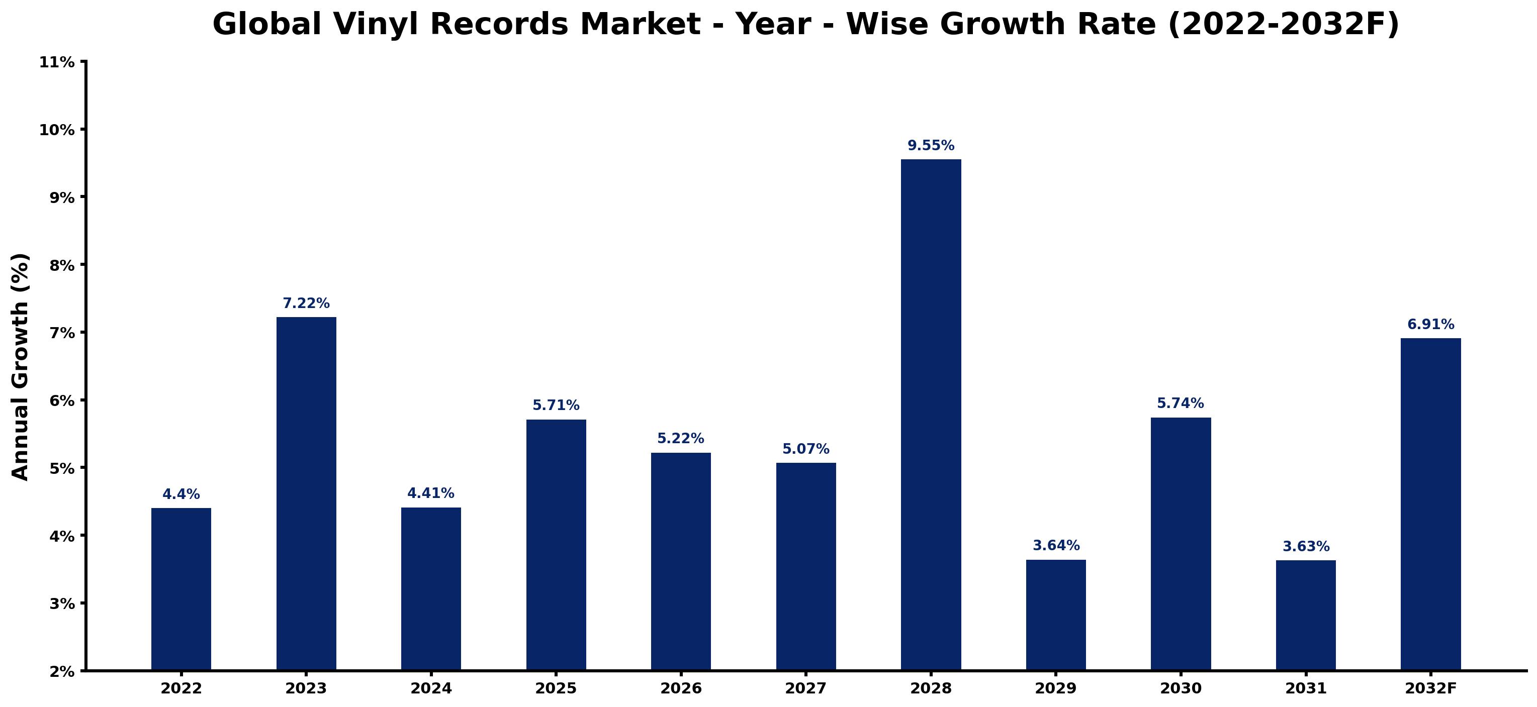 Global Vinyl Records Market Year-wise Growth Rate and Key Drivers