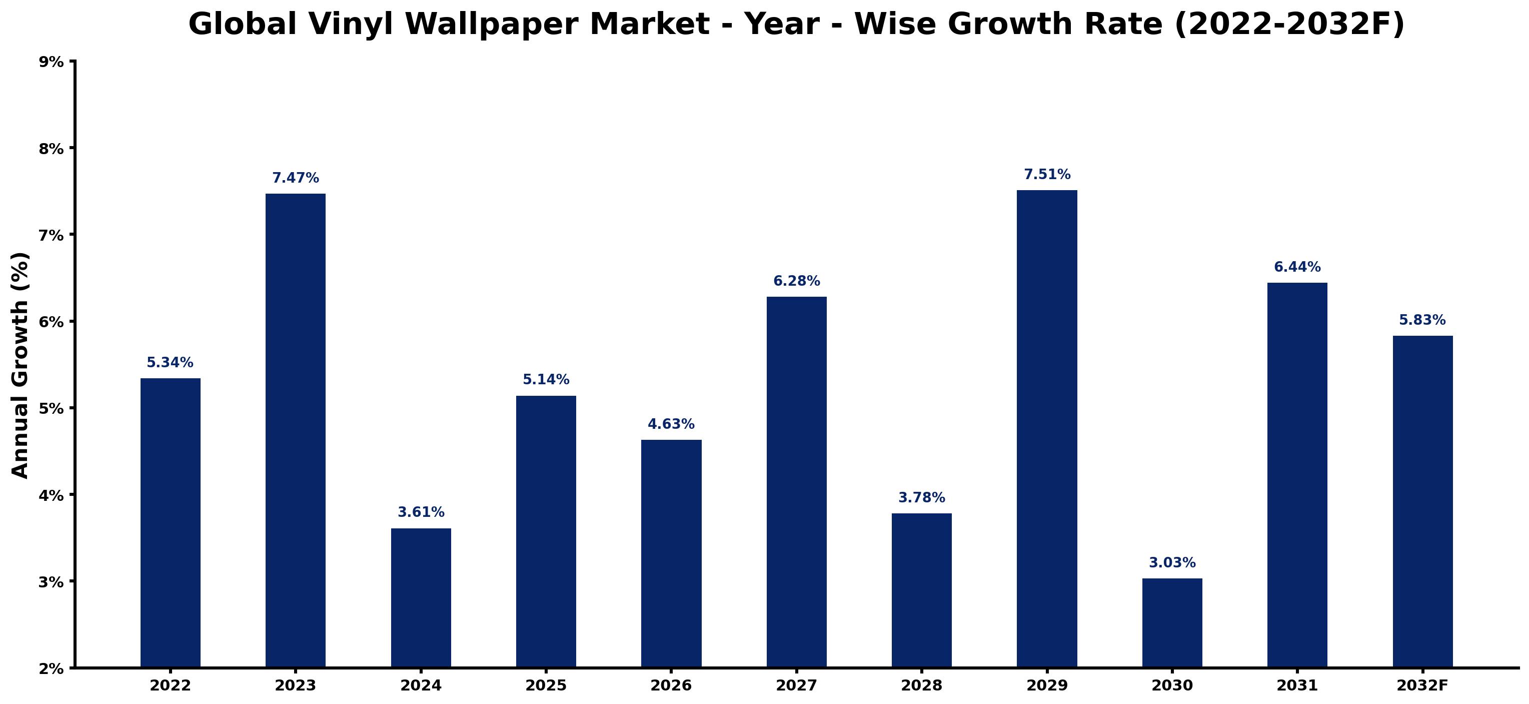 Global Vinyl Wallpaper Market Year-wise Growth Rate and Key Drivers