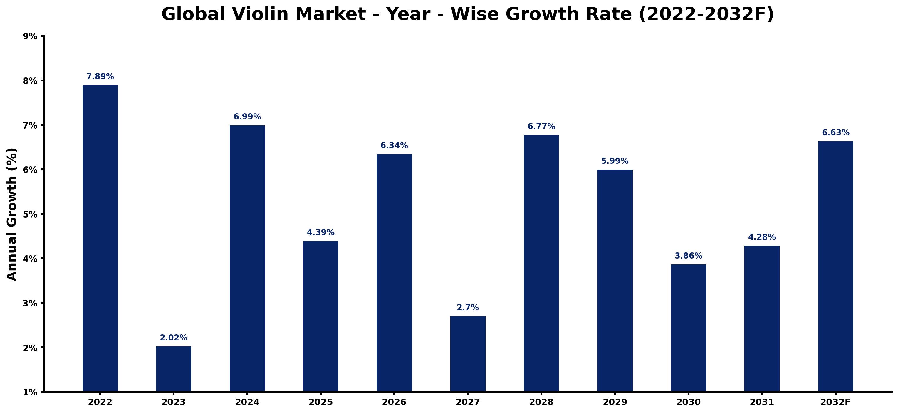 Global Violin Market Year-wise Growth Rate and Key Drivers