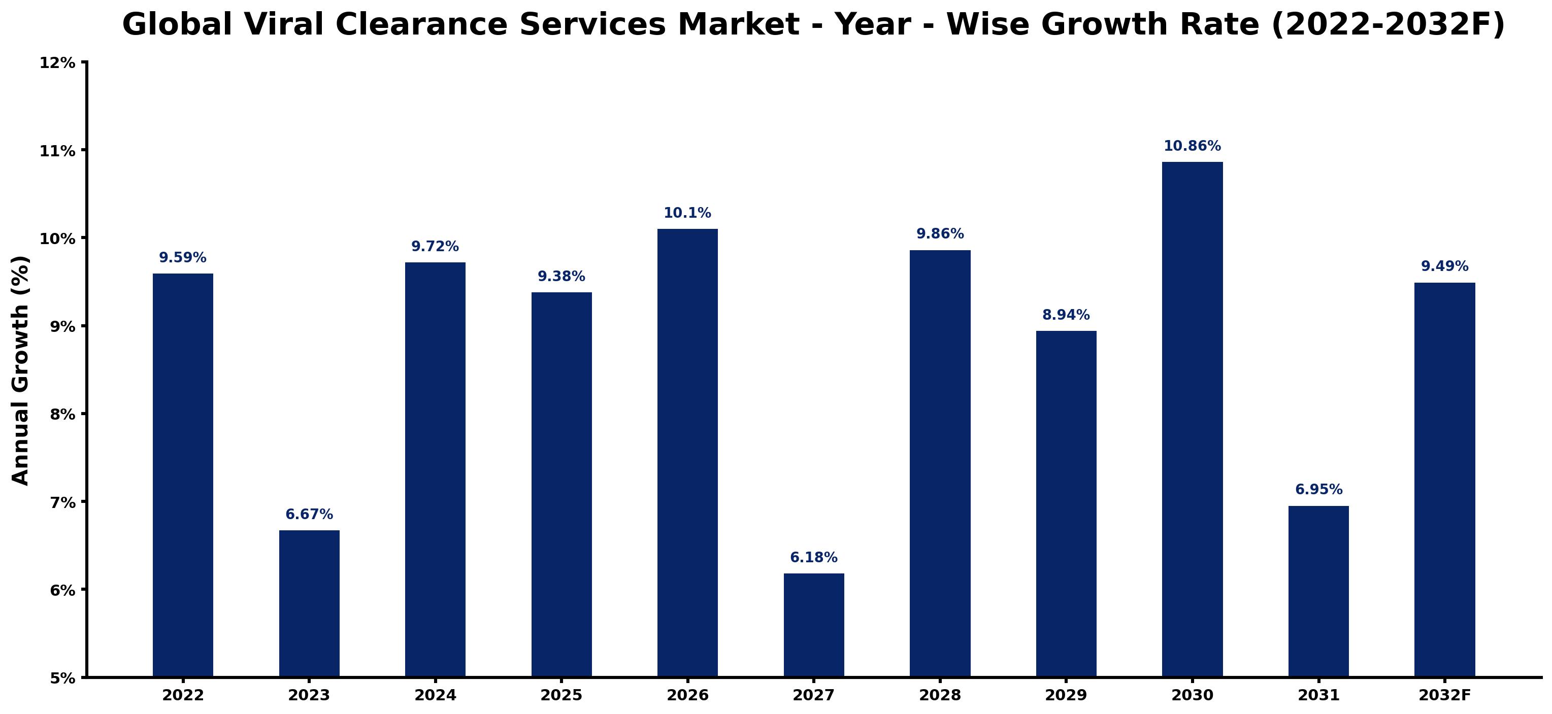 Global Viral Clearance Services Market Year-wise Growth Rate and Key Drivers