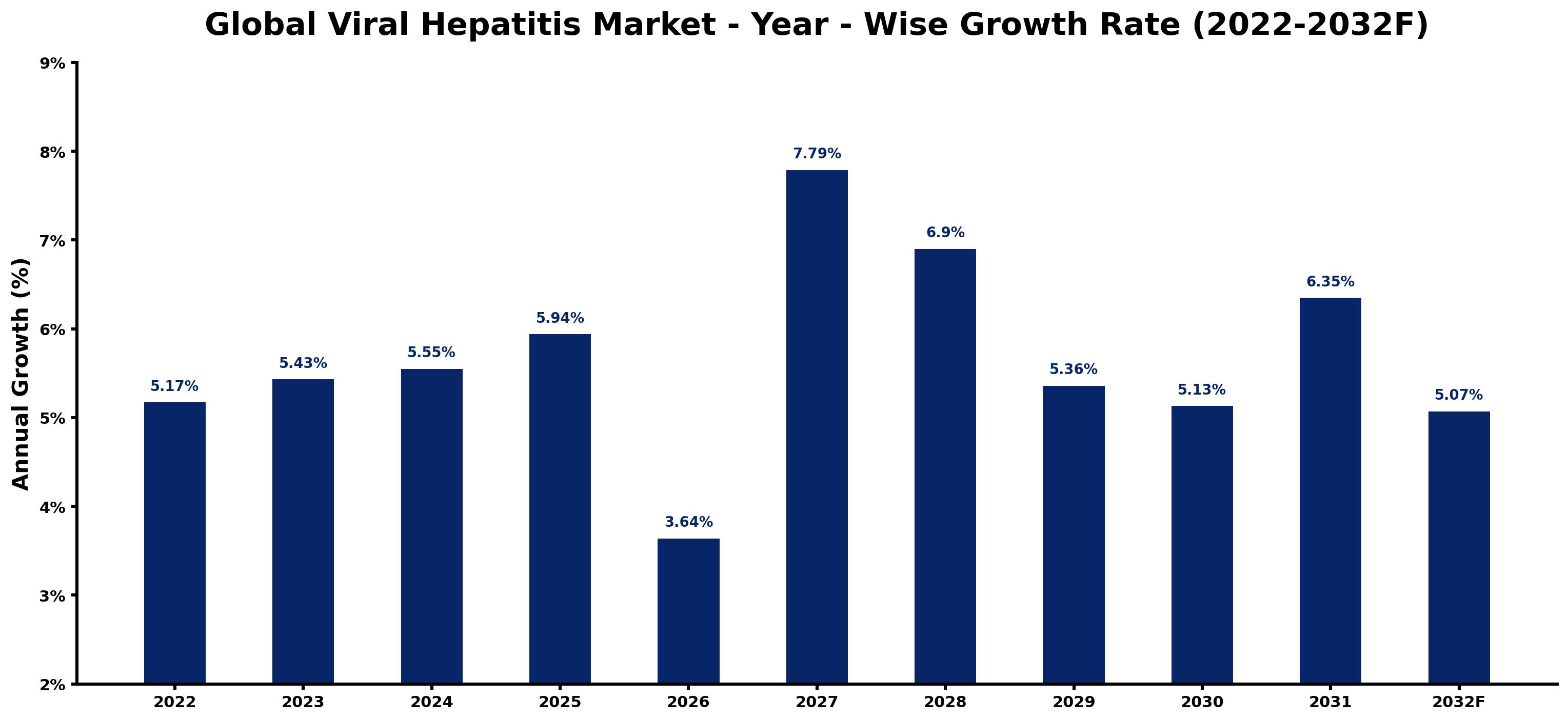 Global Viral Hepatitis Market Year-wise Growth Rate and Key Drivers