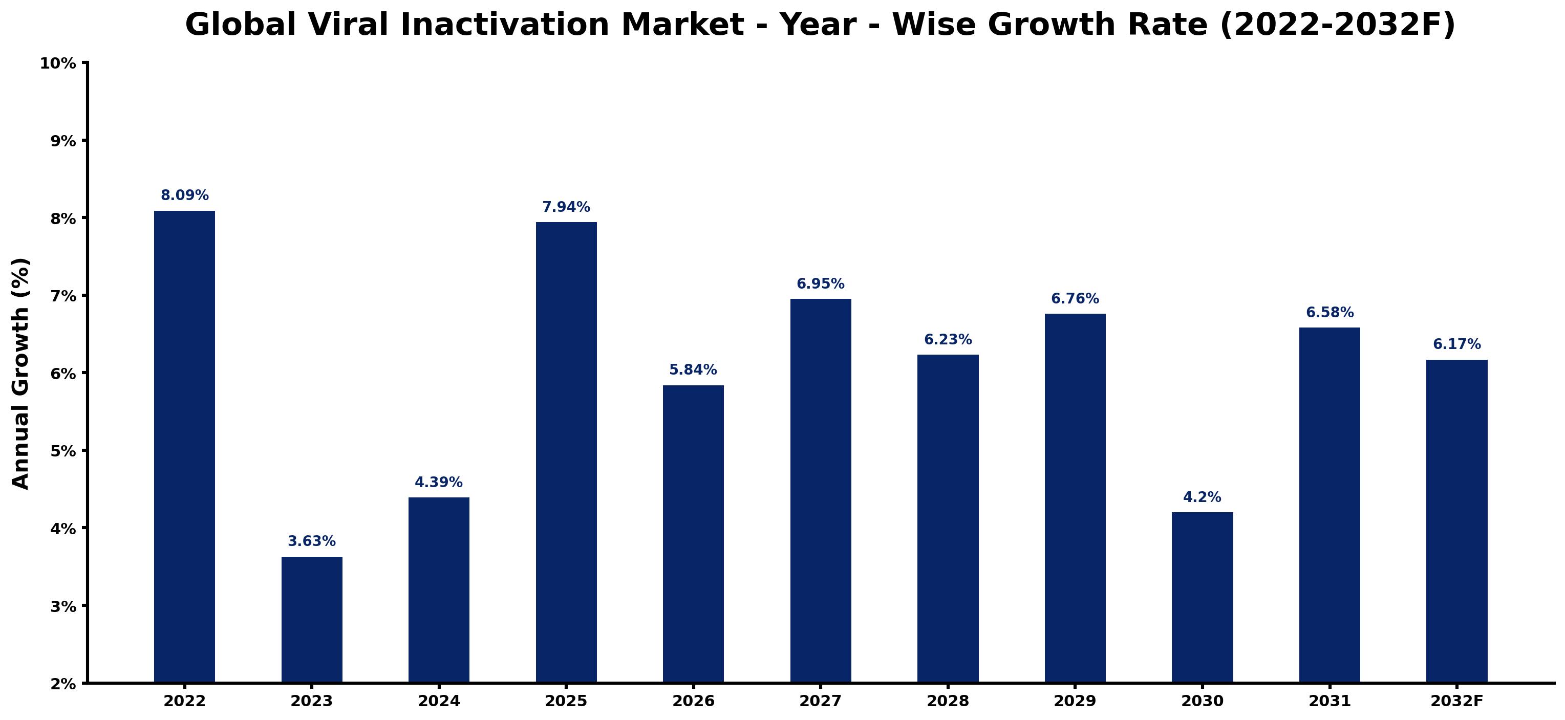 Global Viral Inactivation Market Year-wise Growth Rate and Key Drivers