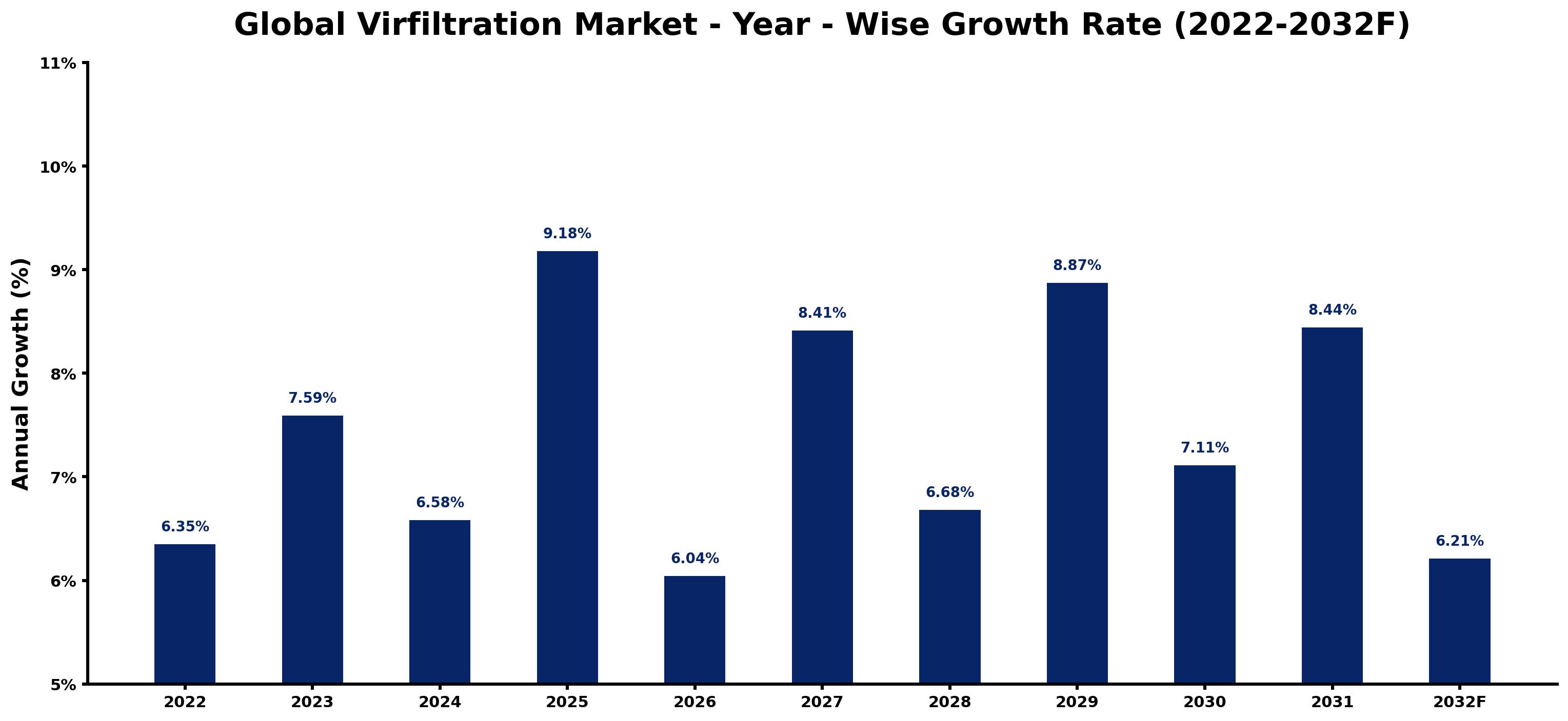 Global Virfiltration Market Year-wise Growth Rate and Key Drivers