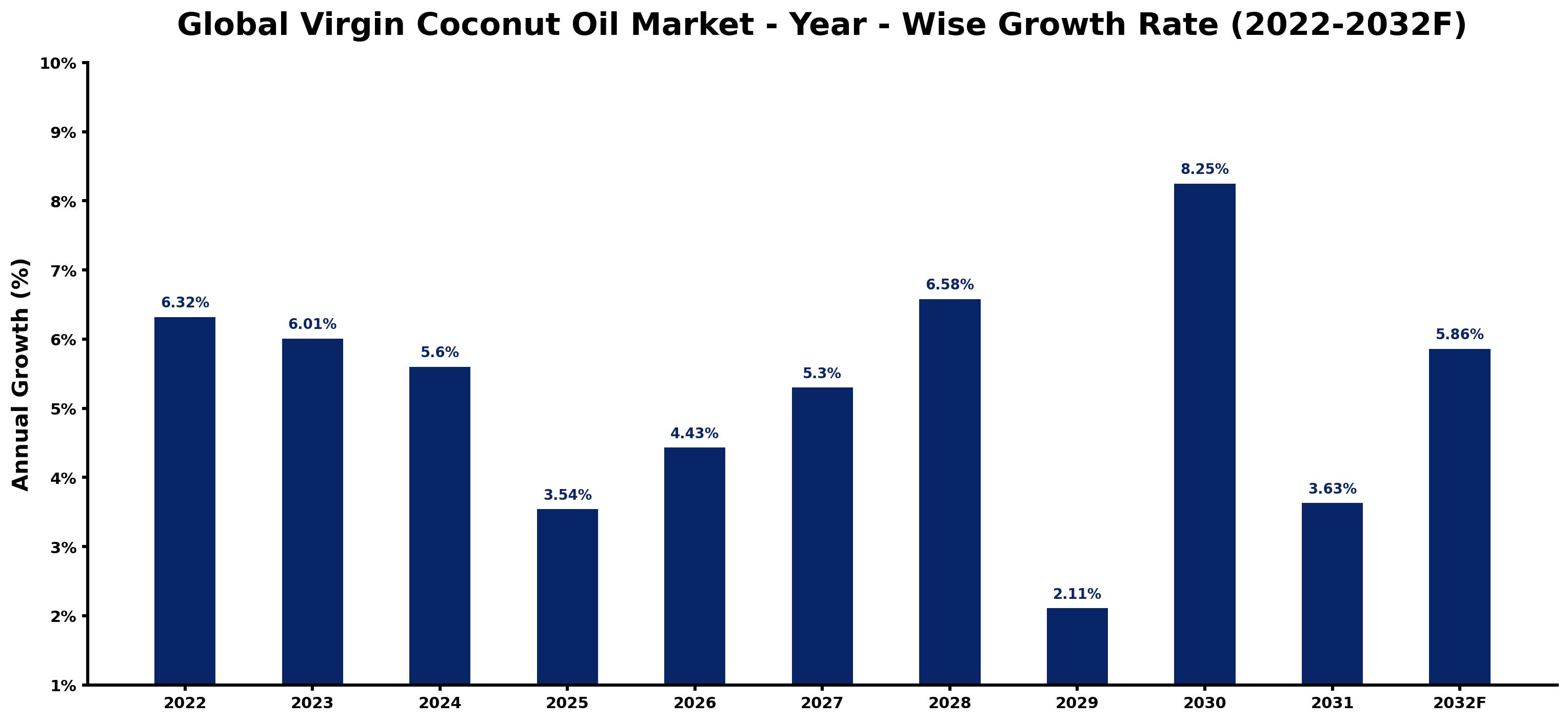 Global Virgin Coconut Oil Market Year-wise Growth Rate and Key Drivers