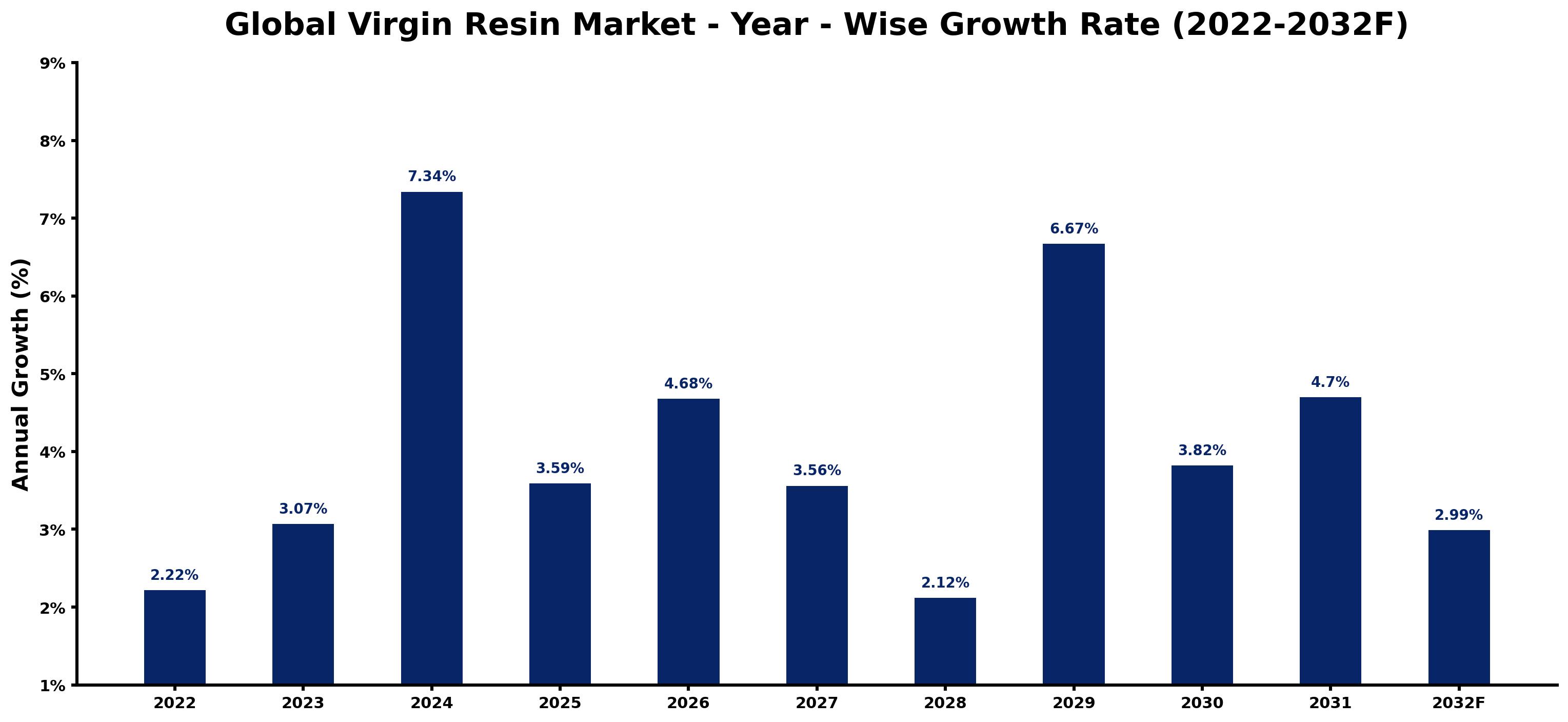 Global Virgin Resin Market Year-wise Growth Rate and Key Drivers