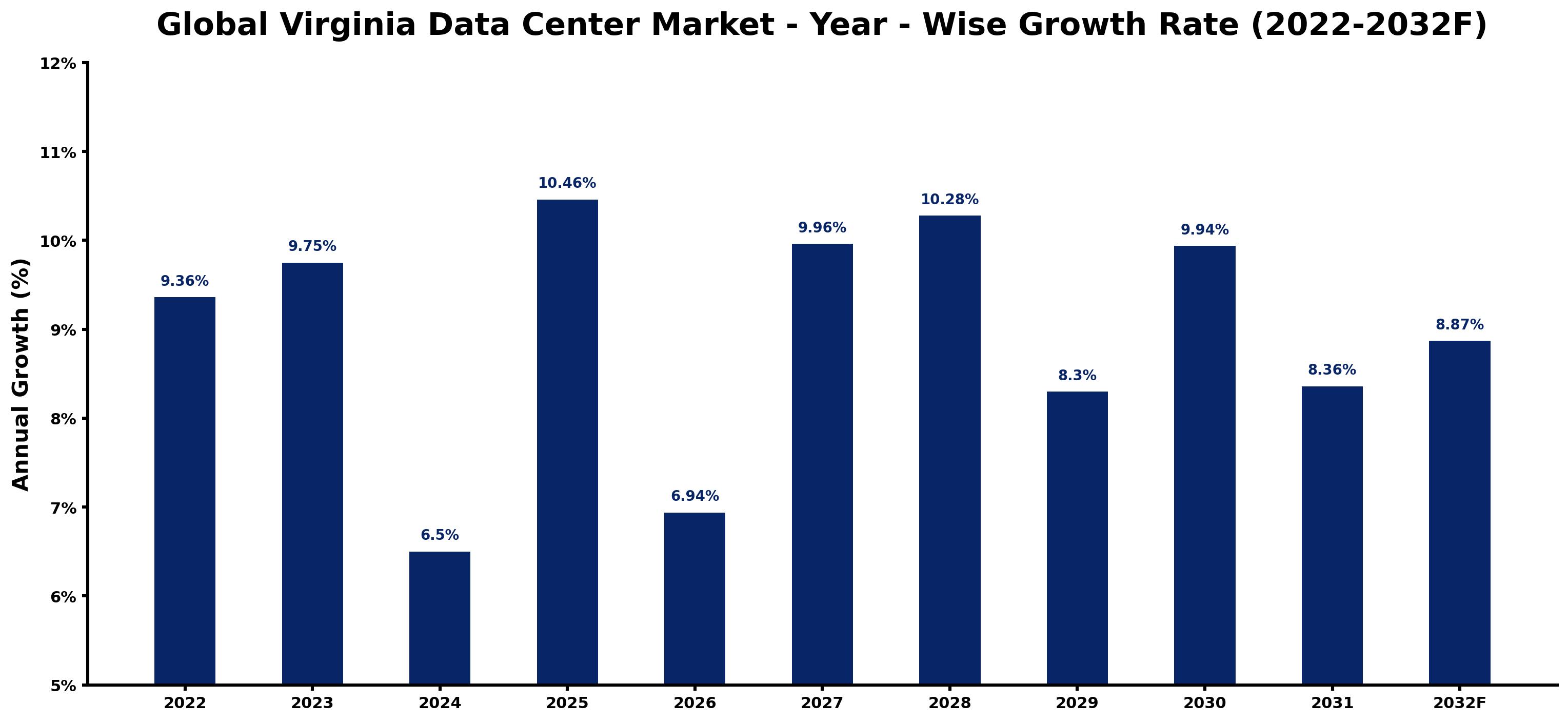 Global Virginia Data Center Market Year-wise Growth Rate and Key Drivers