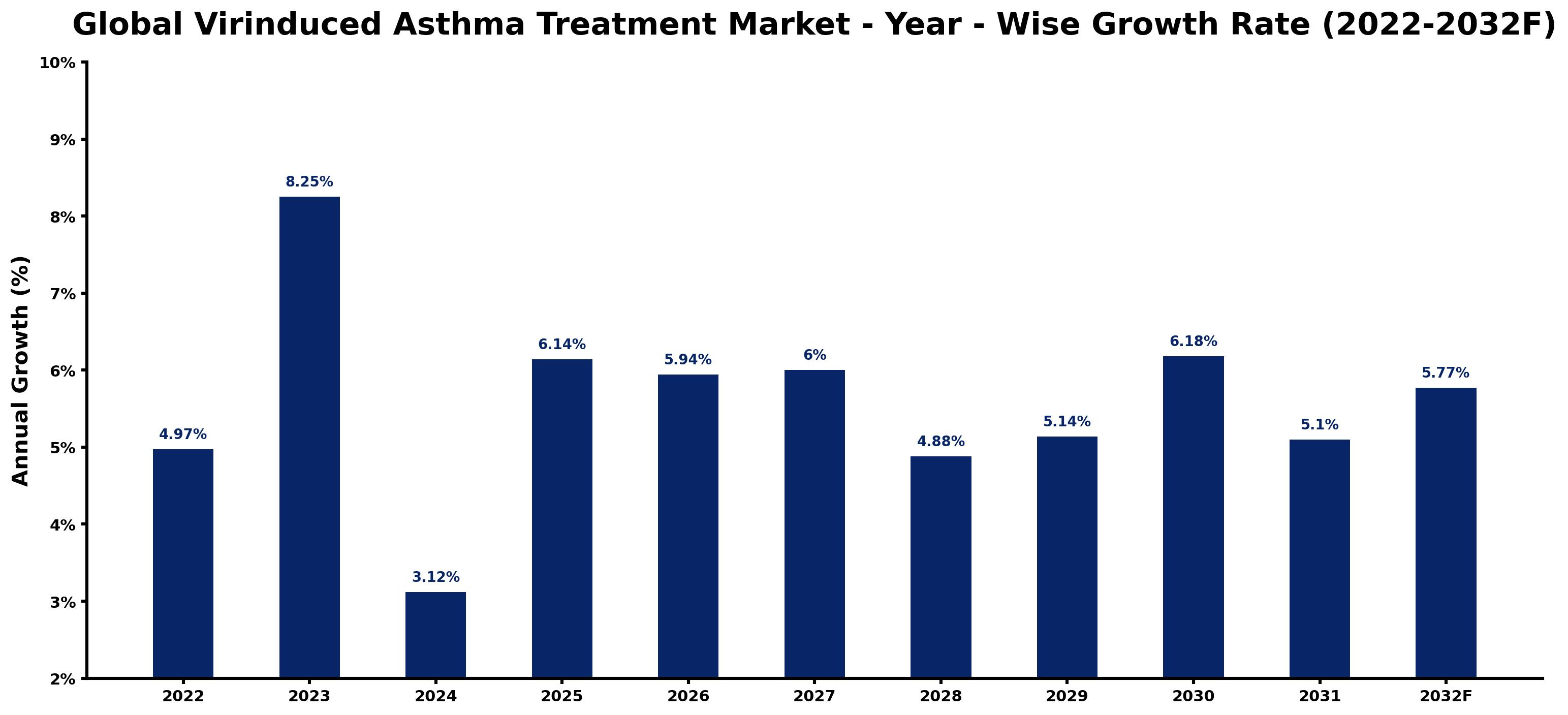 Global Virinduced Asthma Treatment Market Year-wise Growth Rate and Key Drivers