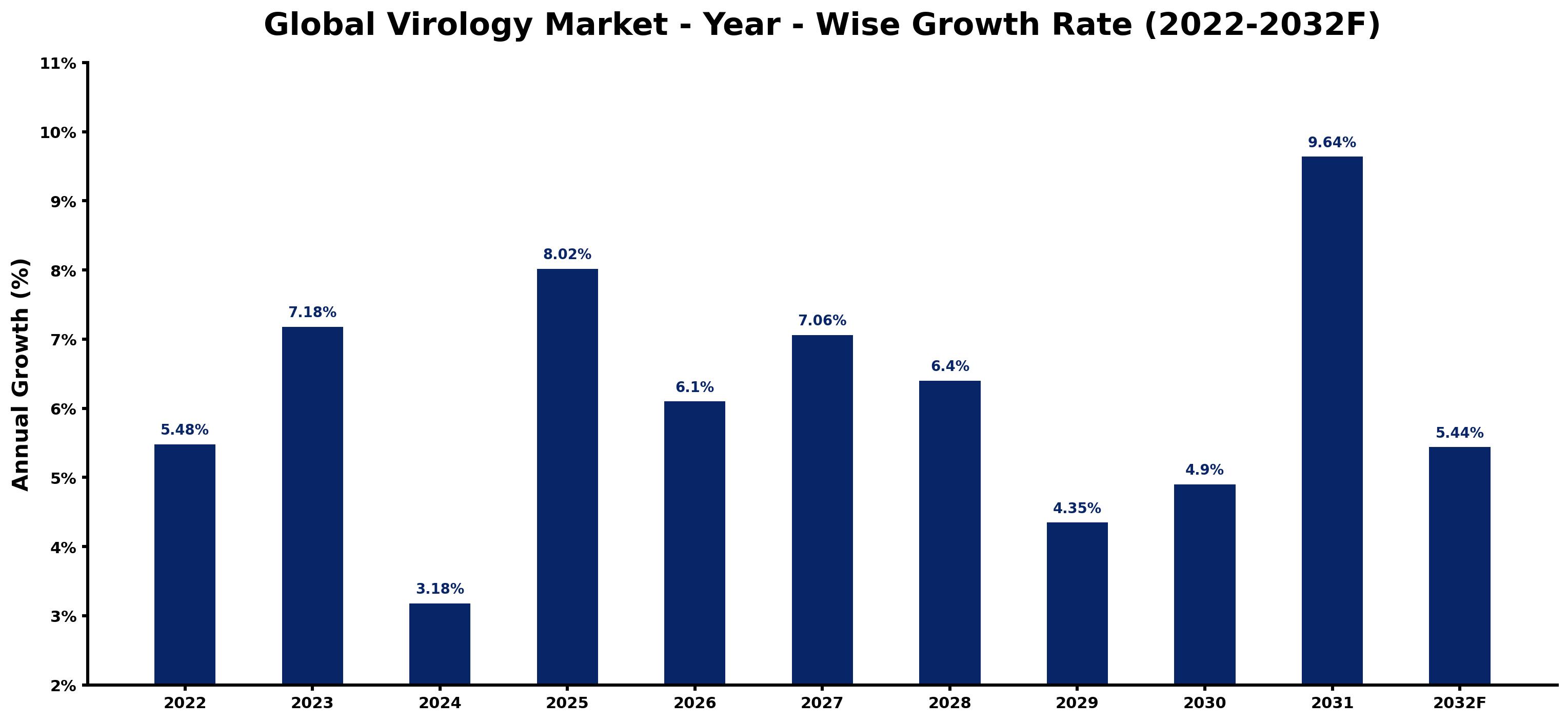 Global Virology Market Year-wise Growth Rate and Key Drivers