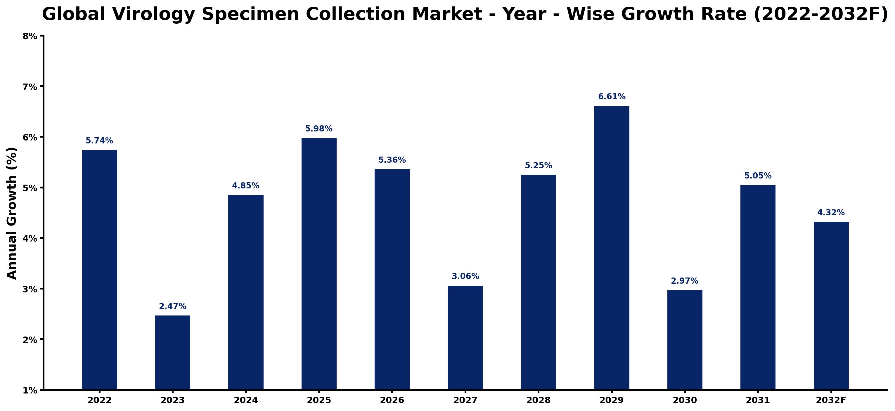 Global Virology Specimen Collection Market Year-wise Growth Rate and Key Drivers