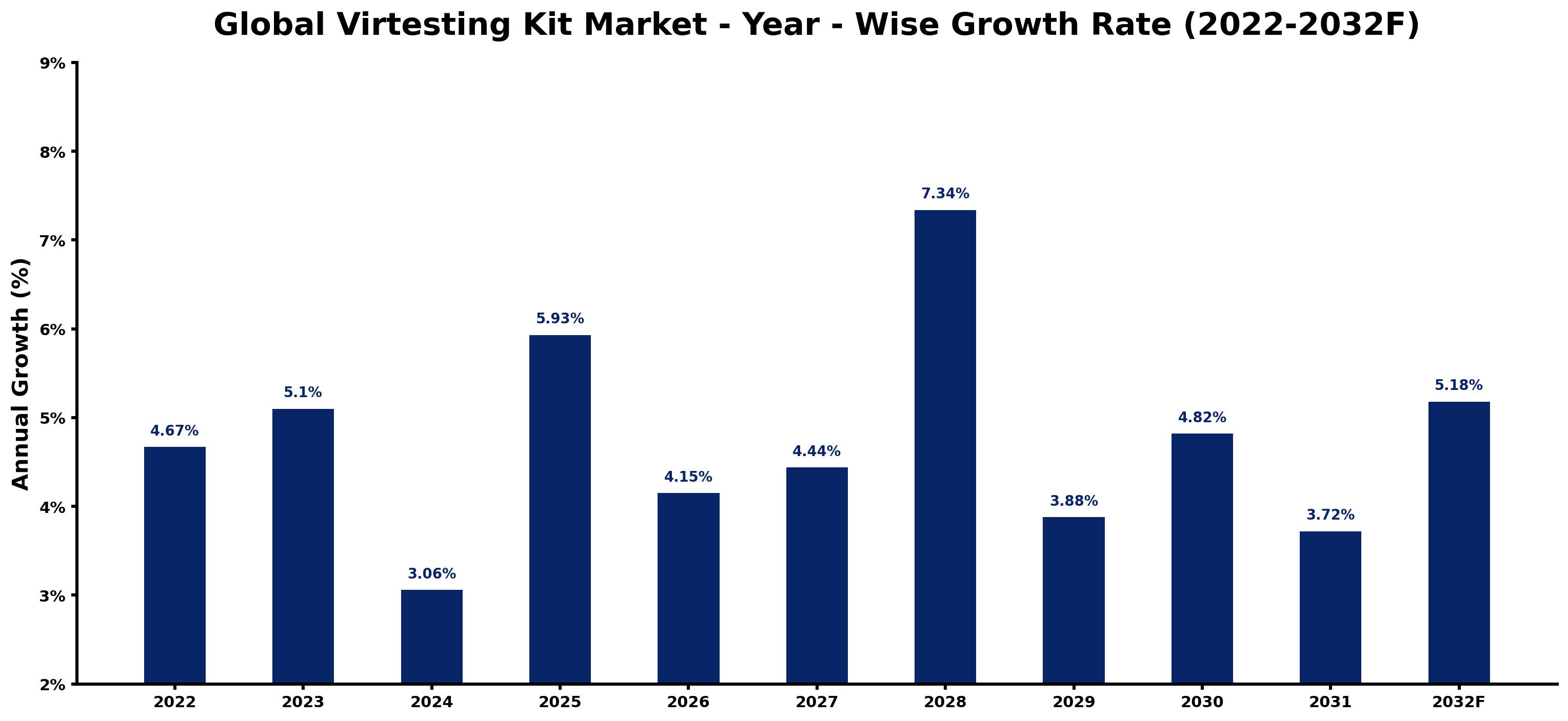 Global Virtesting Kit Market Year-wise Growth Rate and Key Drivers