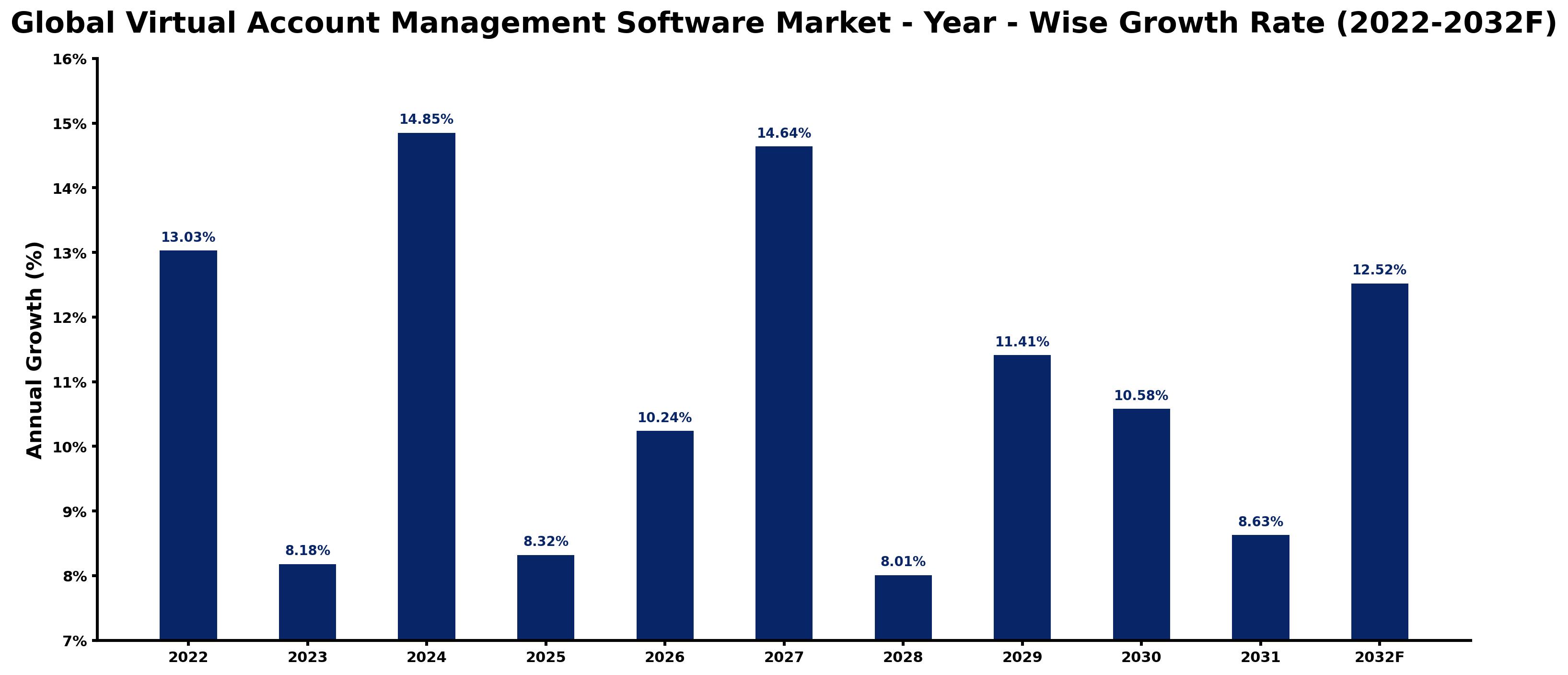 Global Virtual Account Management Software Market Year-wise Growth Rate and Key Drivers