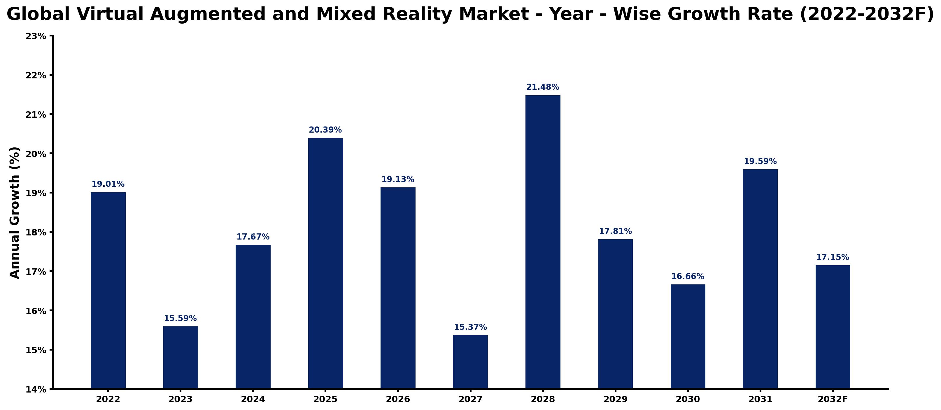 Global Virtual Augmented and Mixed Reality Market Year-wise Growth Rate and Key Drivers