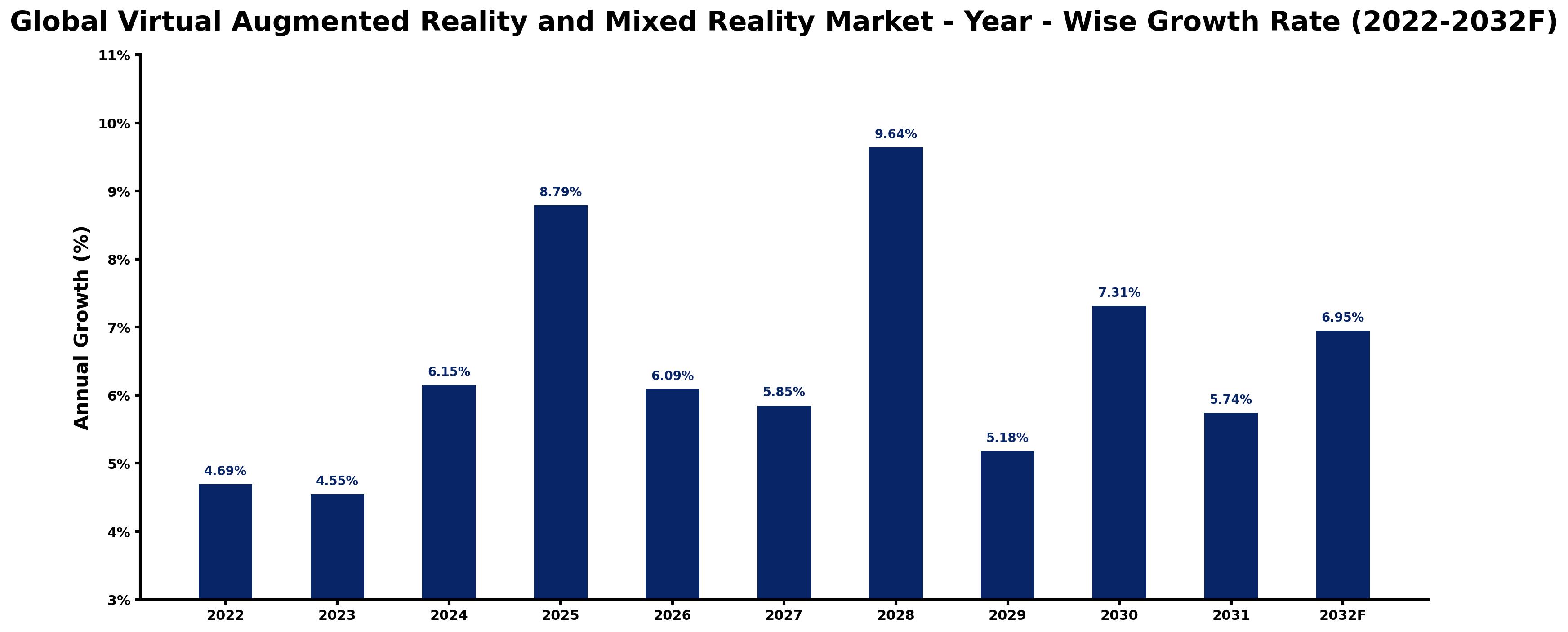 Global Virtual Augmented Reality and Mixed Reality Market Year-wise Growth Rate and Key Drivers